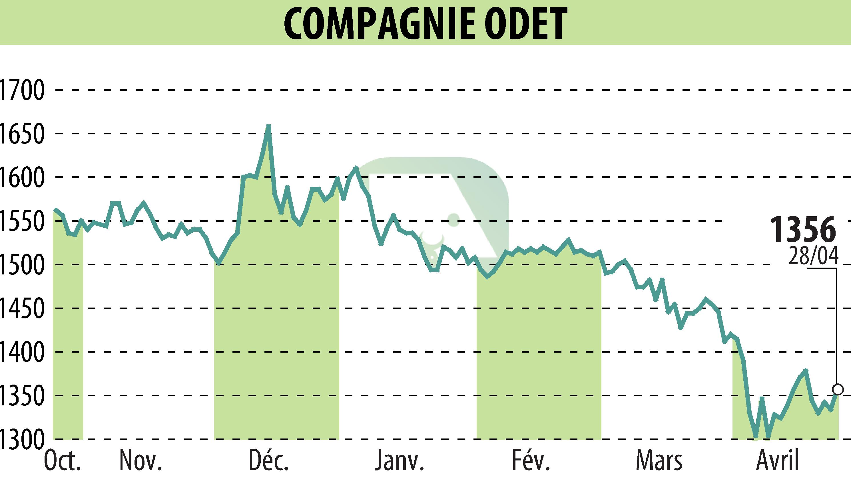 Stock price chart of FINANCIERE DE L ODET (EPA:ODET) showing fluctuations.