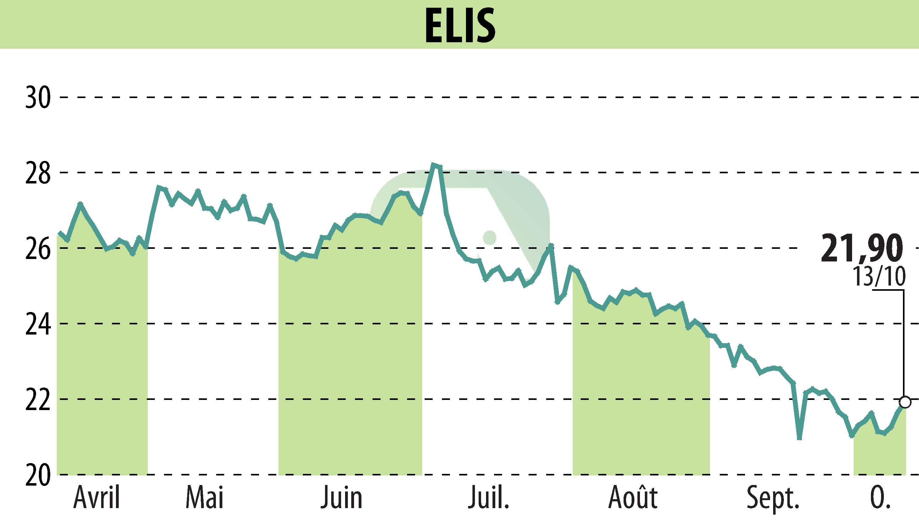 Stock price chart of ELIS (EPA:ELIS) showing fluctuations.