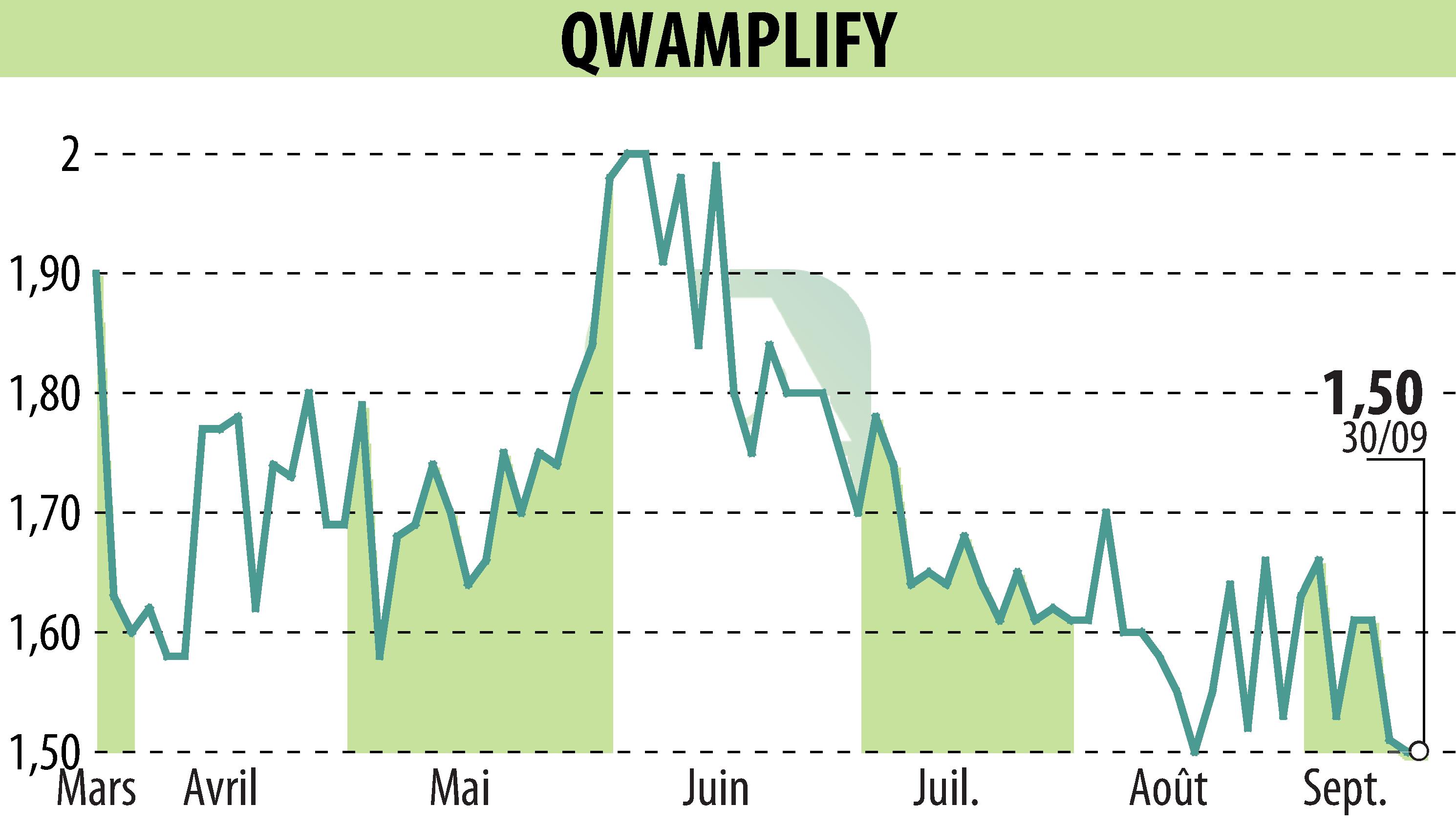 Stock price chart of QWAMPLIFY (EPA:ALQWA) showing fluctuations.