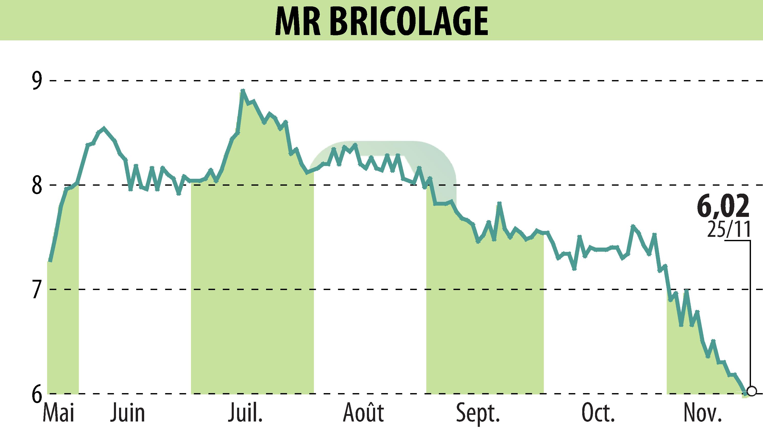Stock price chart of MR BRICOLAGE (EPA:ALMRB) showing fluctuations.