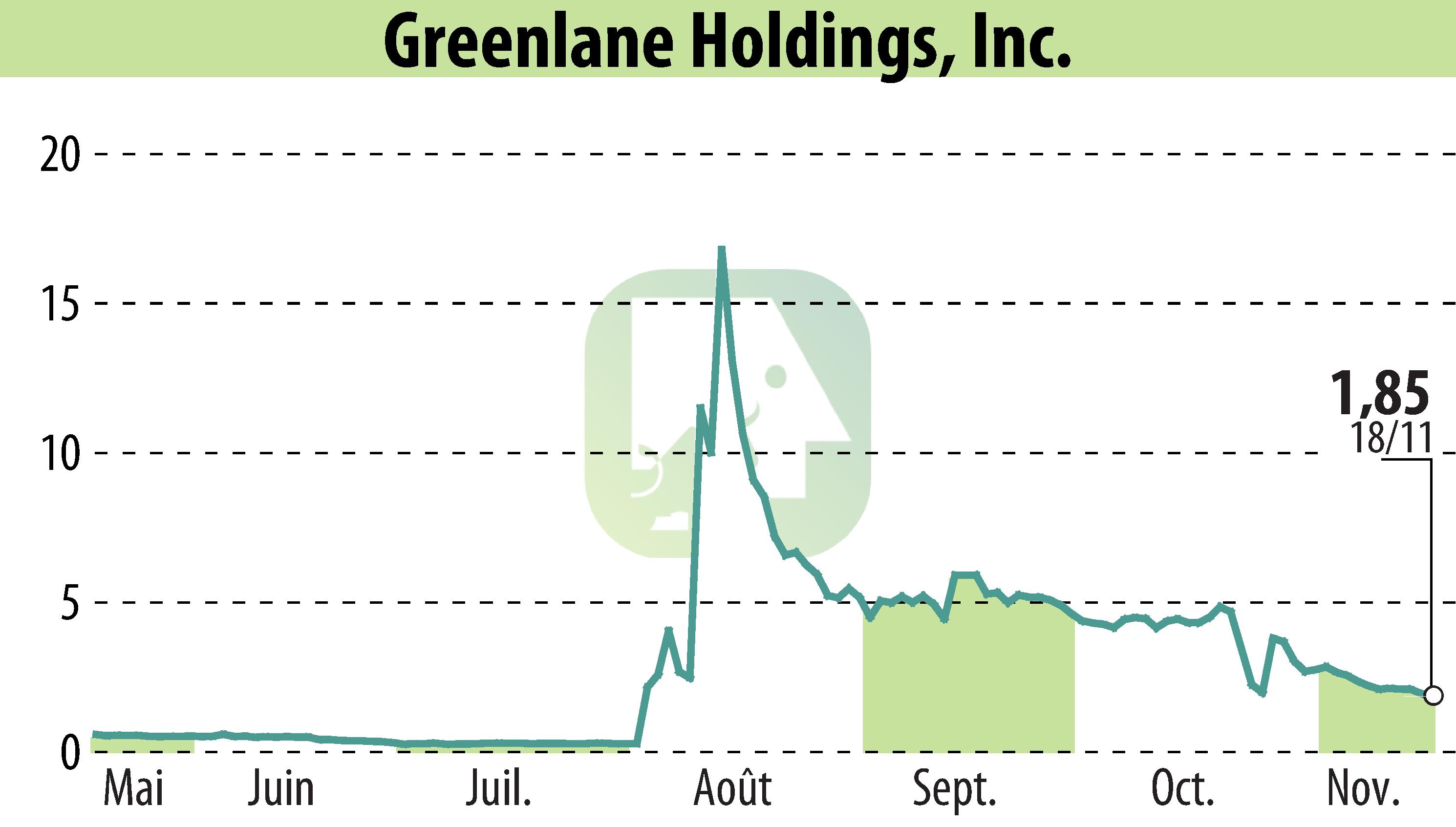 Stock price chart of Greenlane Holdings, Inc. (EBR:GNLN) showing fluctuations.