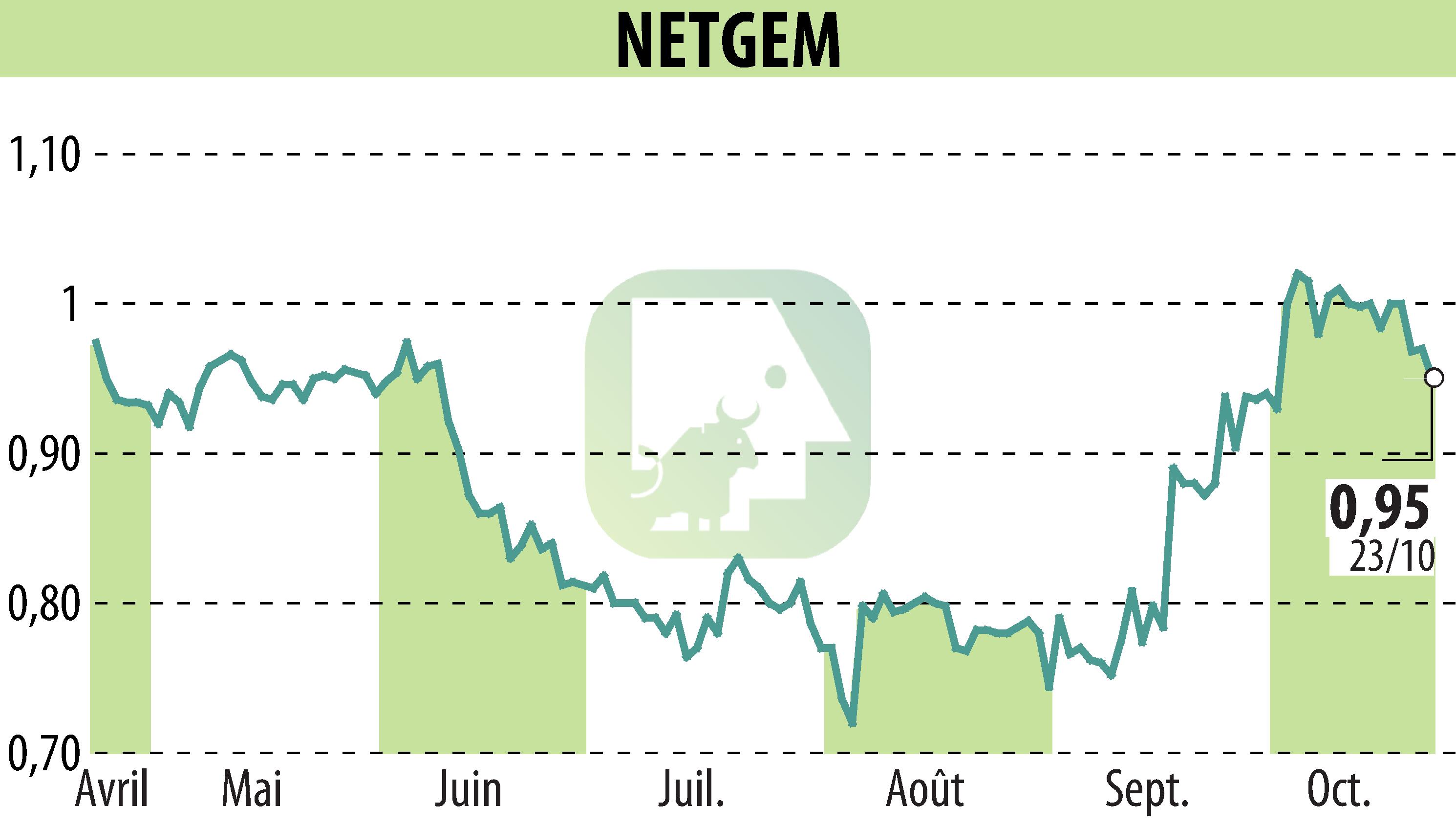 Graphique de l'évolution du cours de l'action NETGEM (EPA:ALNTG).