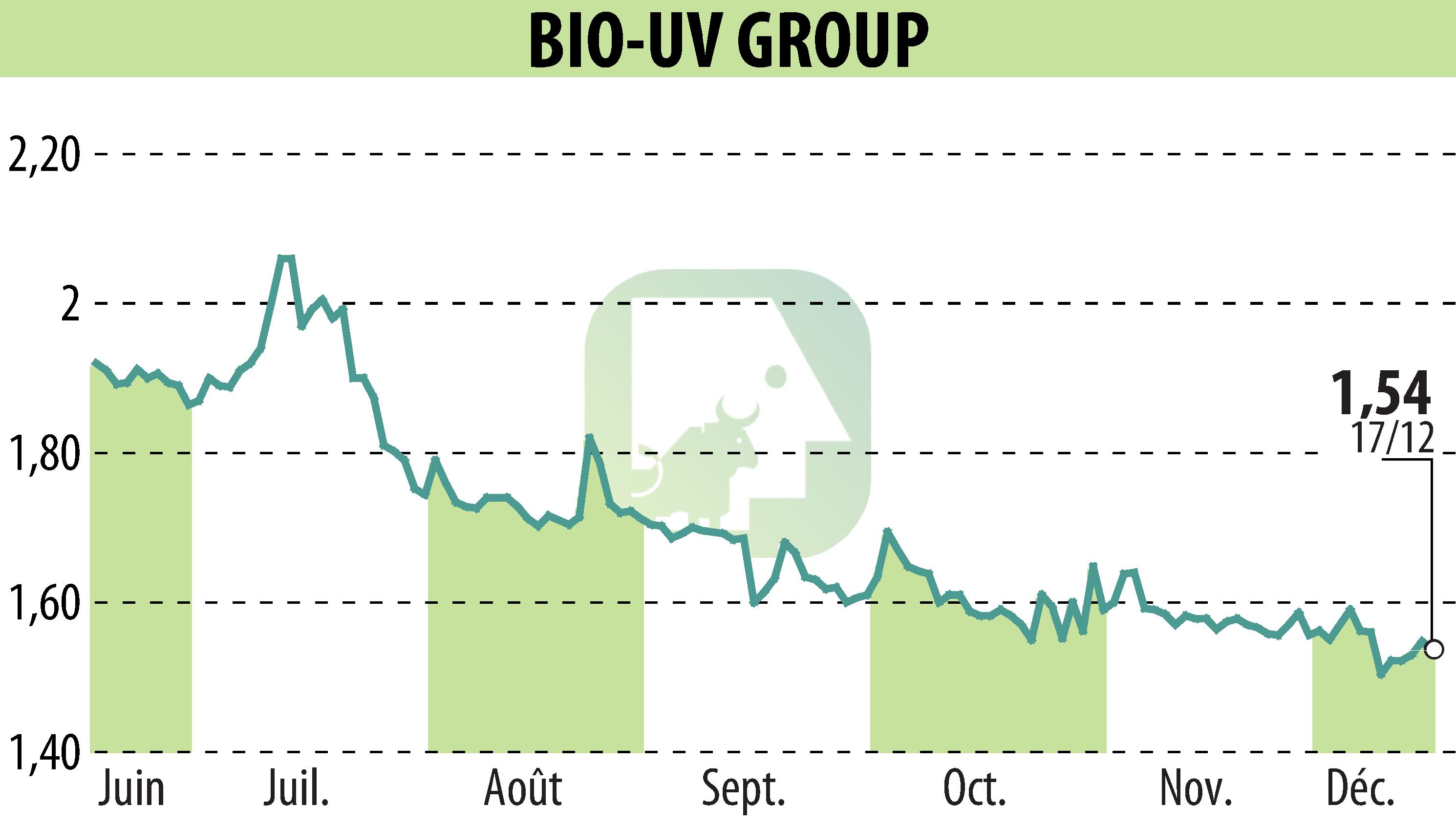 Stock price chart of BIO UV GROUP (EPA:ALTUV) showing fluctuations.