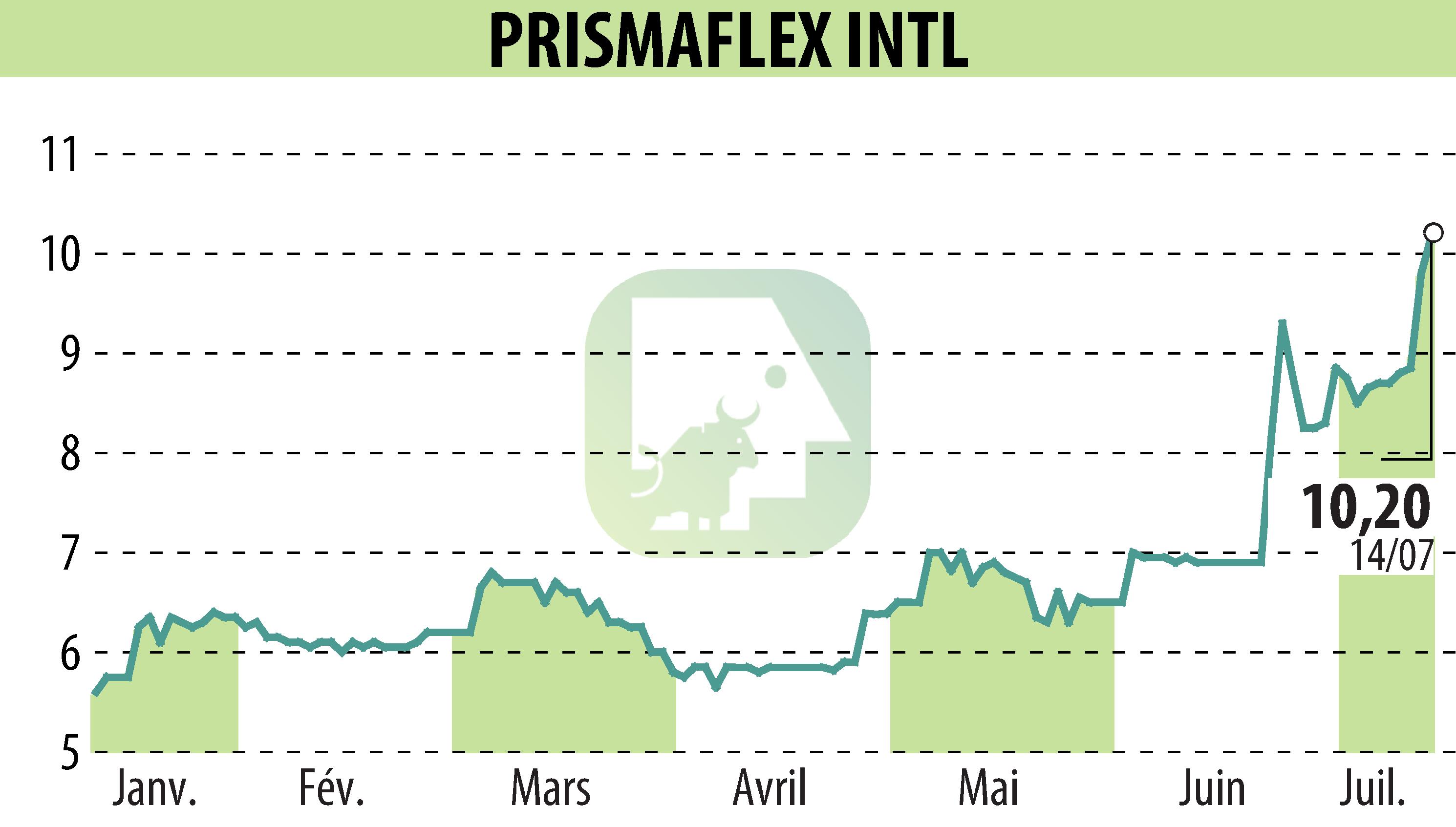 Graphique de l'évolution du cours de l'action PRISMAFLEX (EPA:ALPRI).