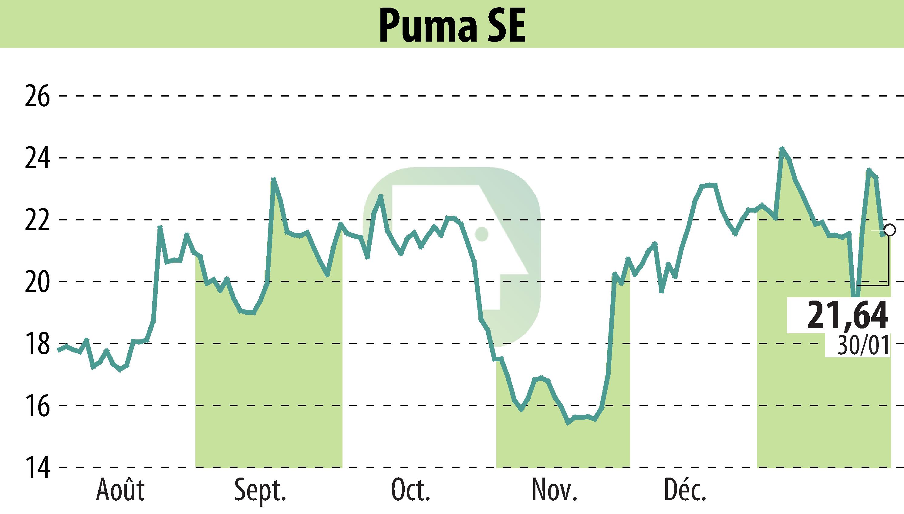 Stock price chart of SAPARDIS S.A. (EBR:PUM) showing fluctuations.