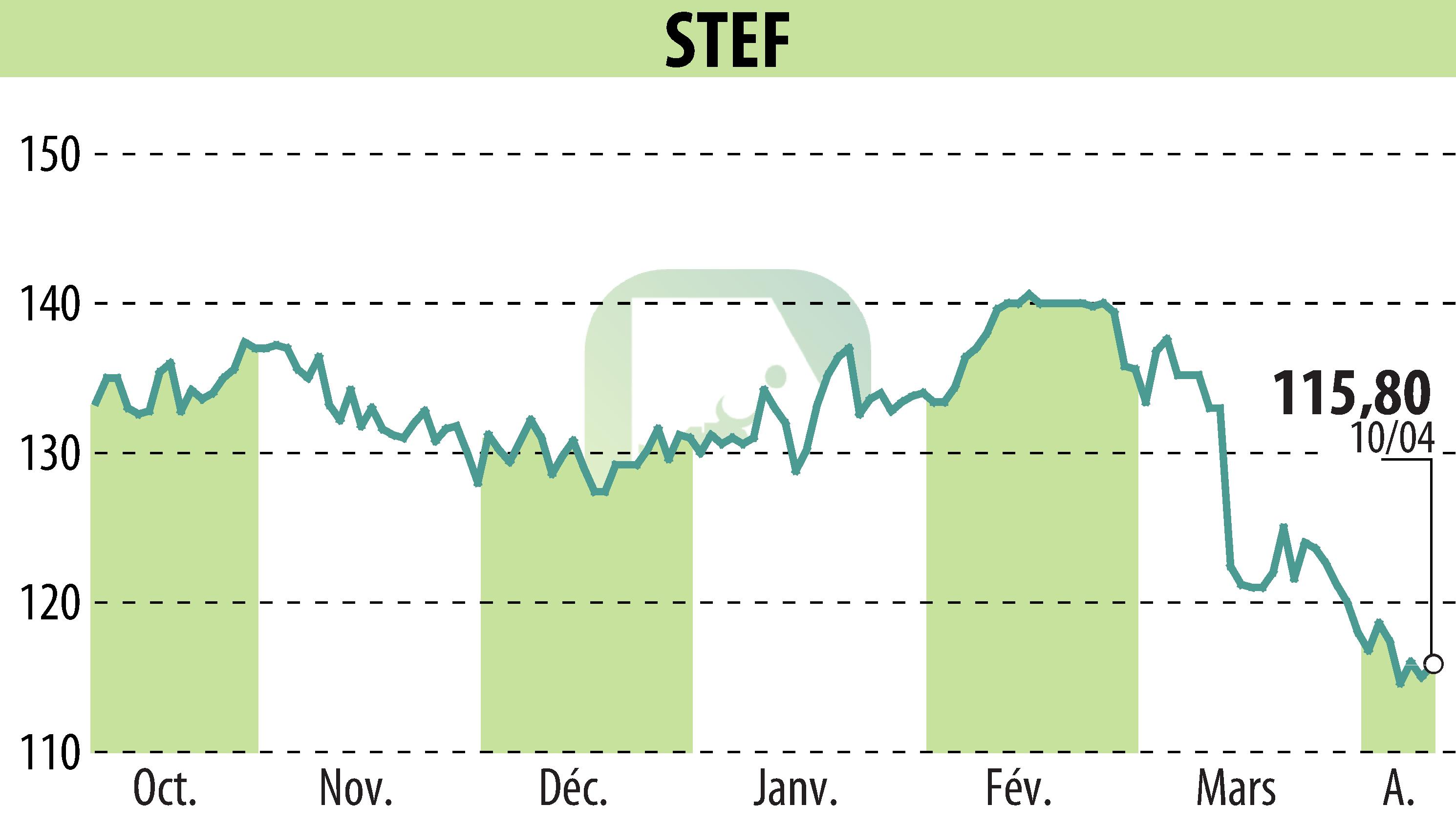 Stock price chart of STEF (EPA:STF) showing fluctuations.