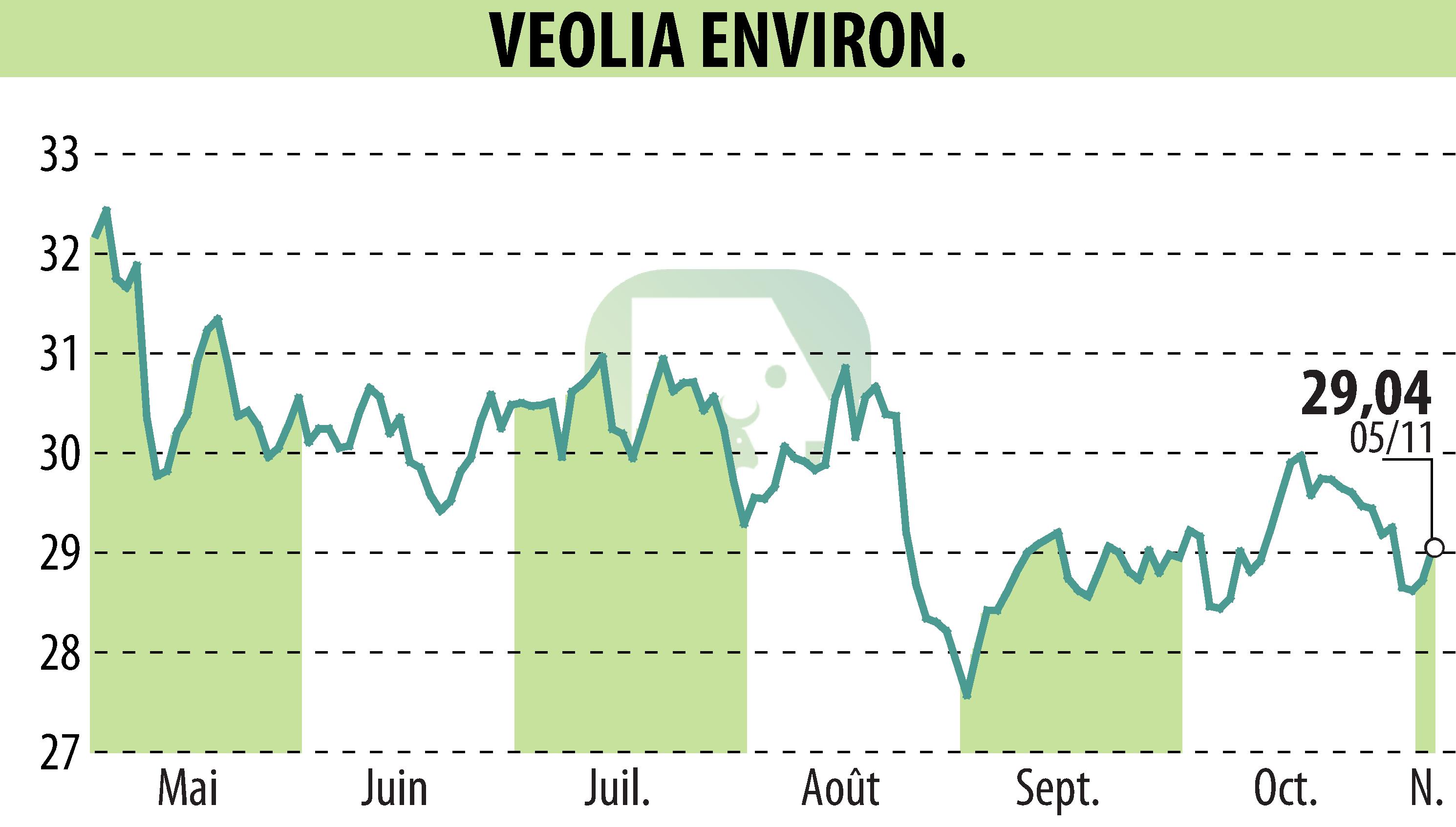 Stock price chart of VEOLIA (EPA:VIE) showing fluctuations.