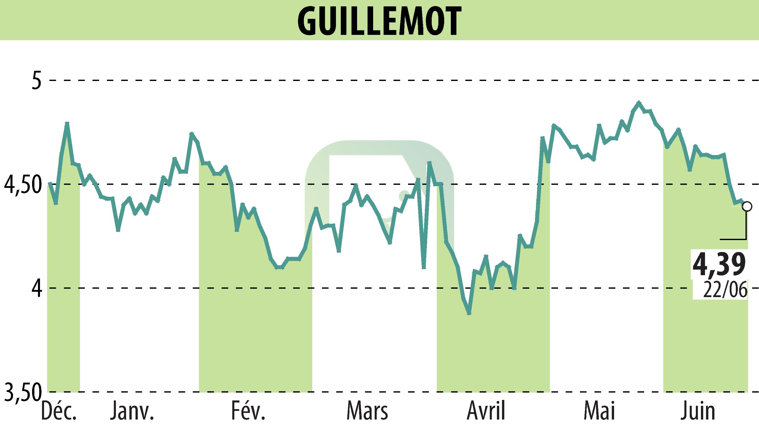 Graphique de l'évolution du cours de l'action GUILLEMOT (EPA:GUI).