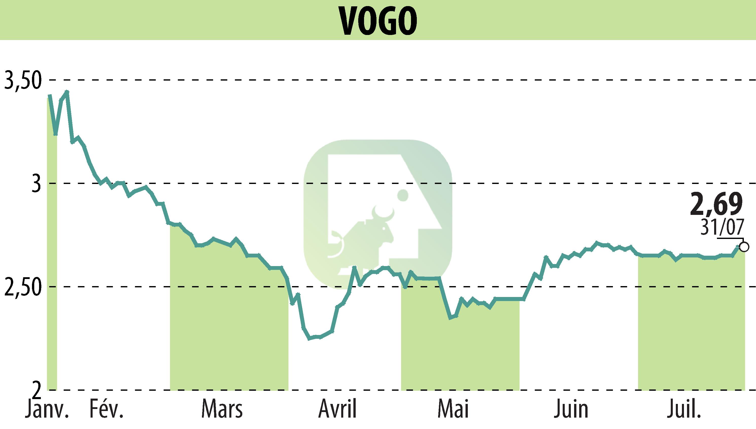 Stock price chart of VOGO (EPA:ALVGO) showing fluctuations.