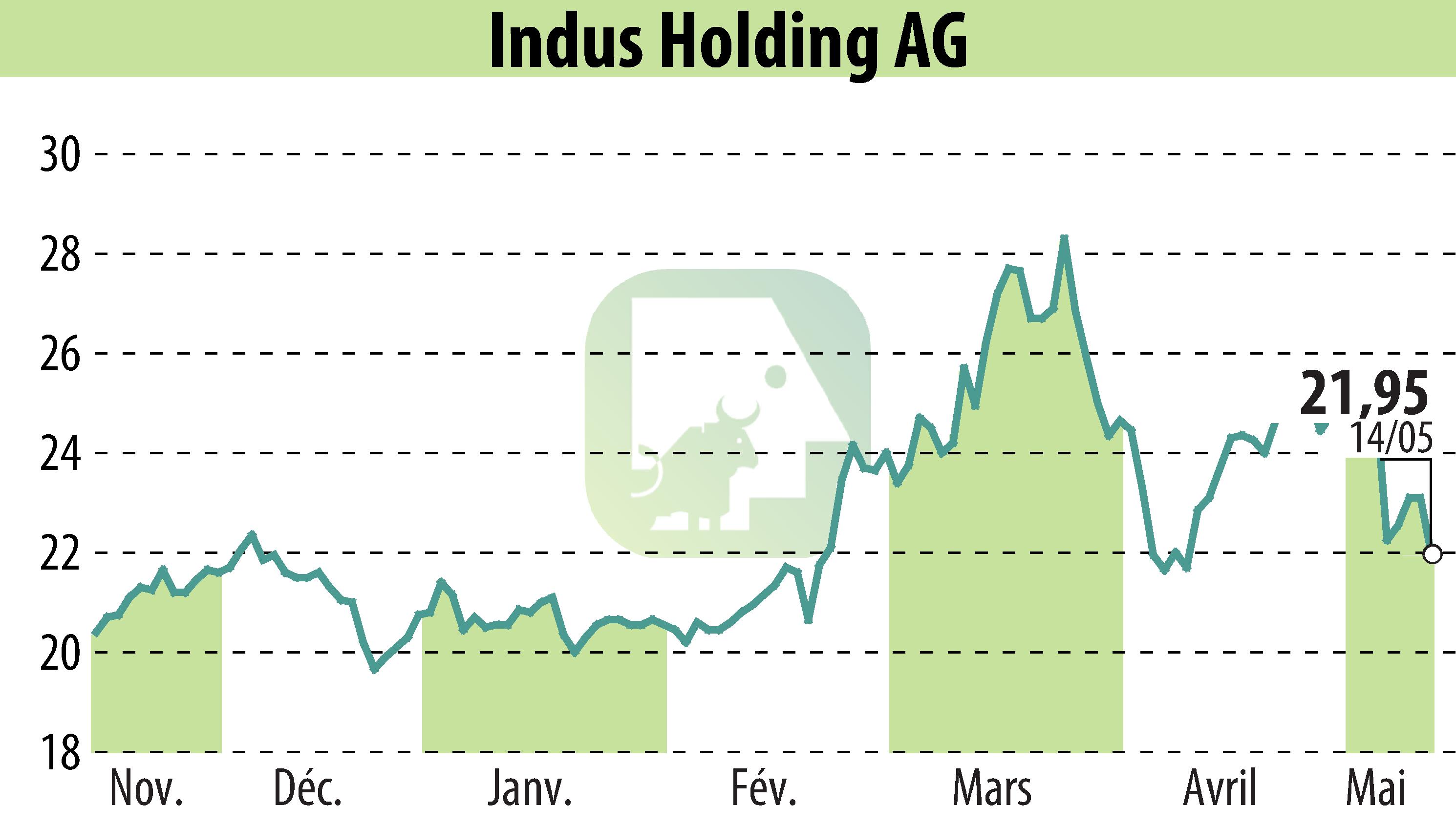 Graphique de l'évolution du cours de l'action INDUS Holding AG (EBR:INH).