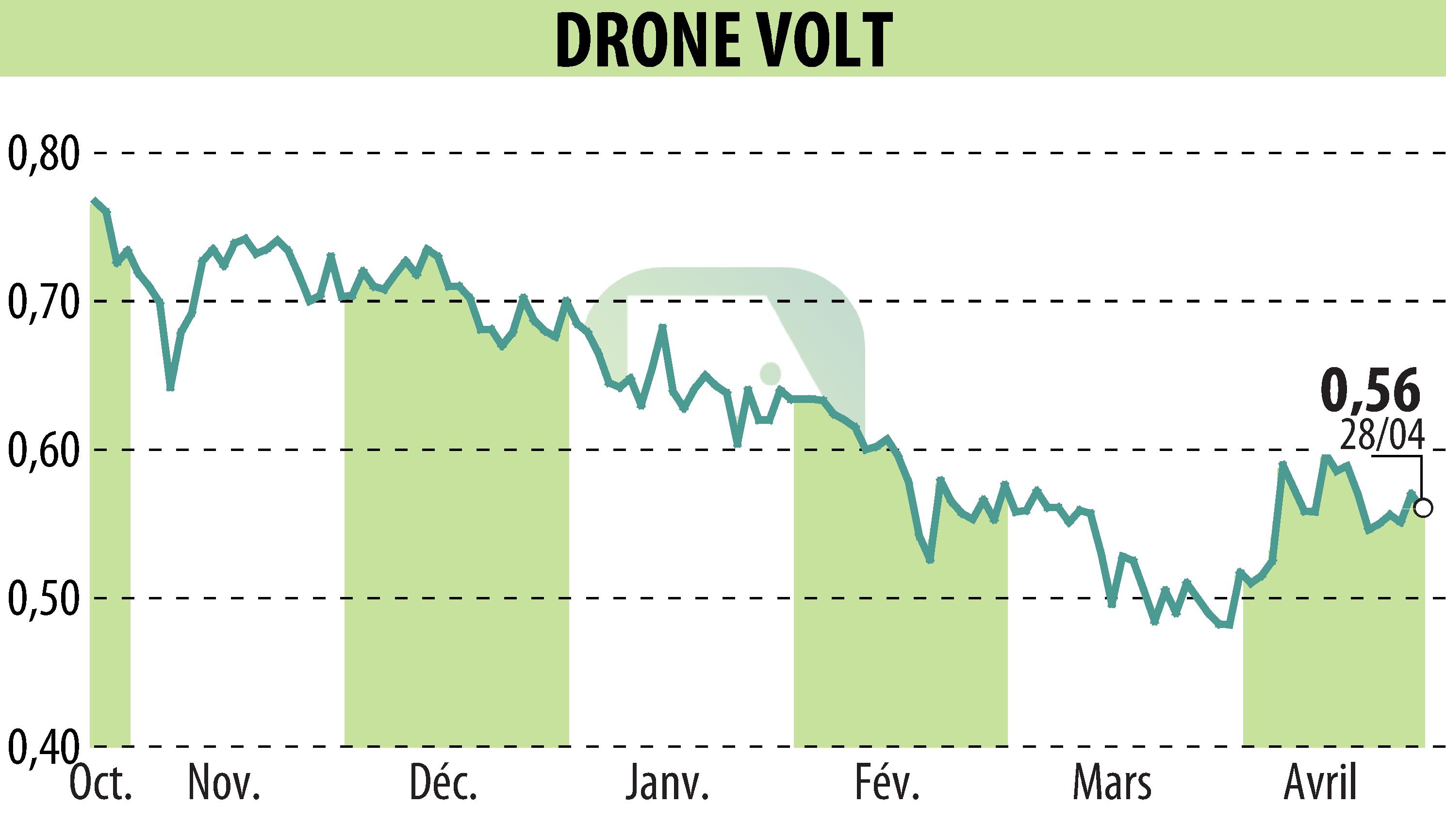 Graphique de l'évolution du cours de l'action DRONE VOLT (EPA:ALDRV).