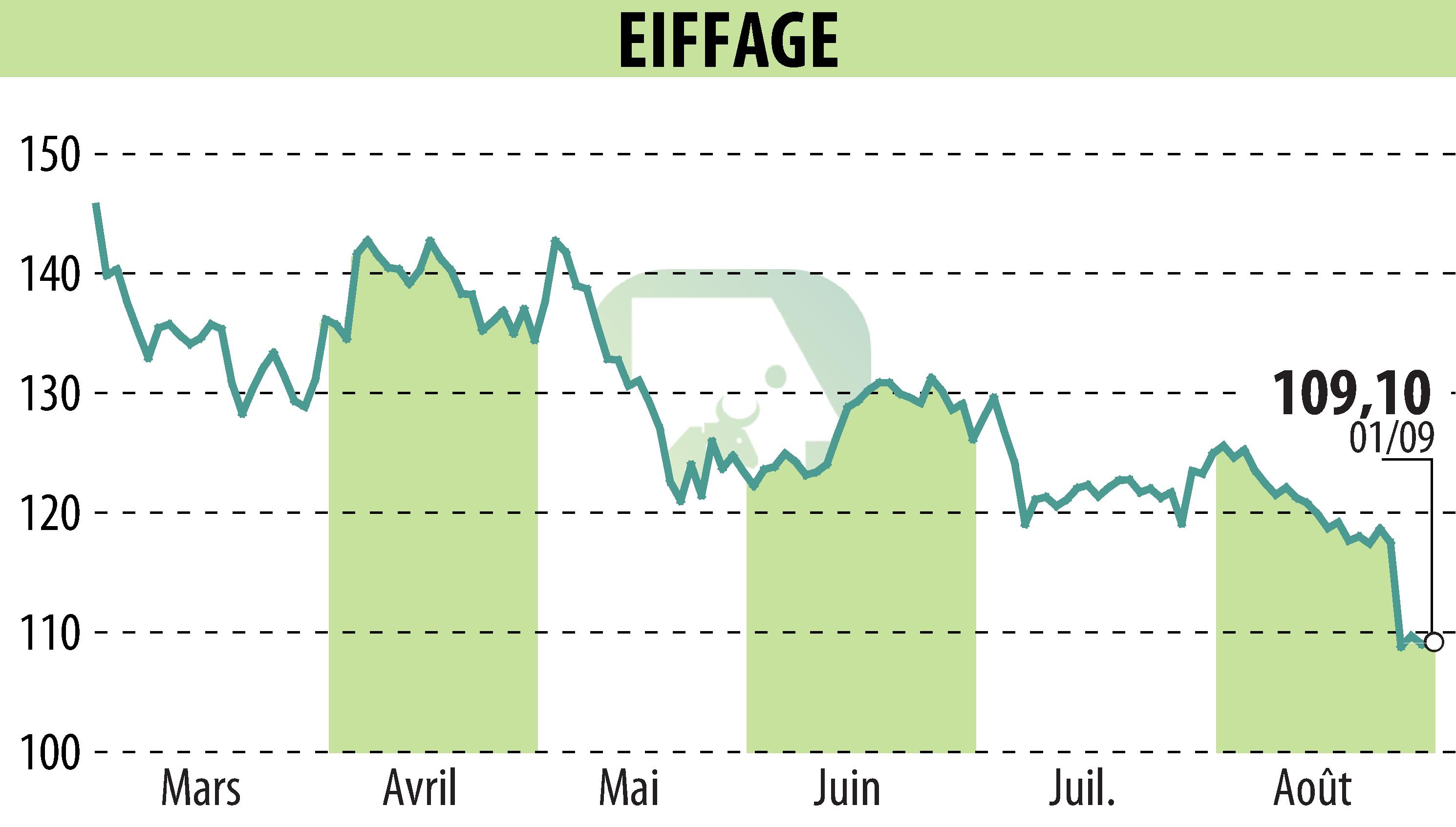 Graphique de l'évolution du cours de l'action EIFFAGE (EPA:FGR).