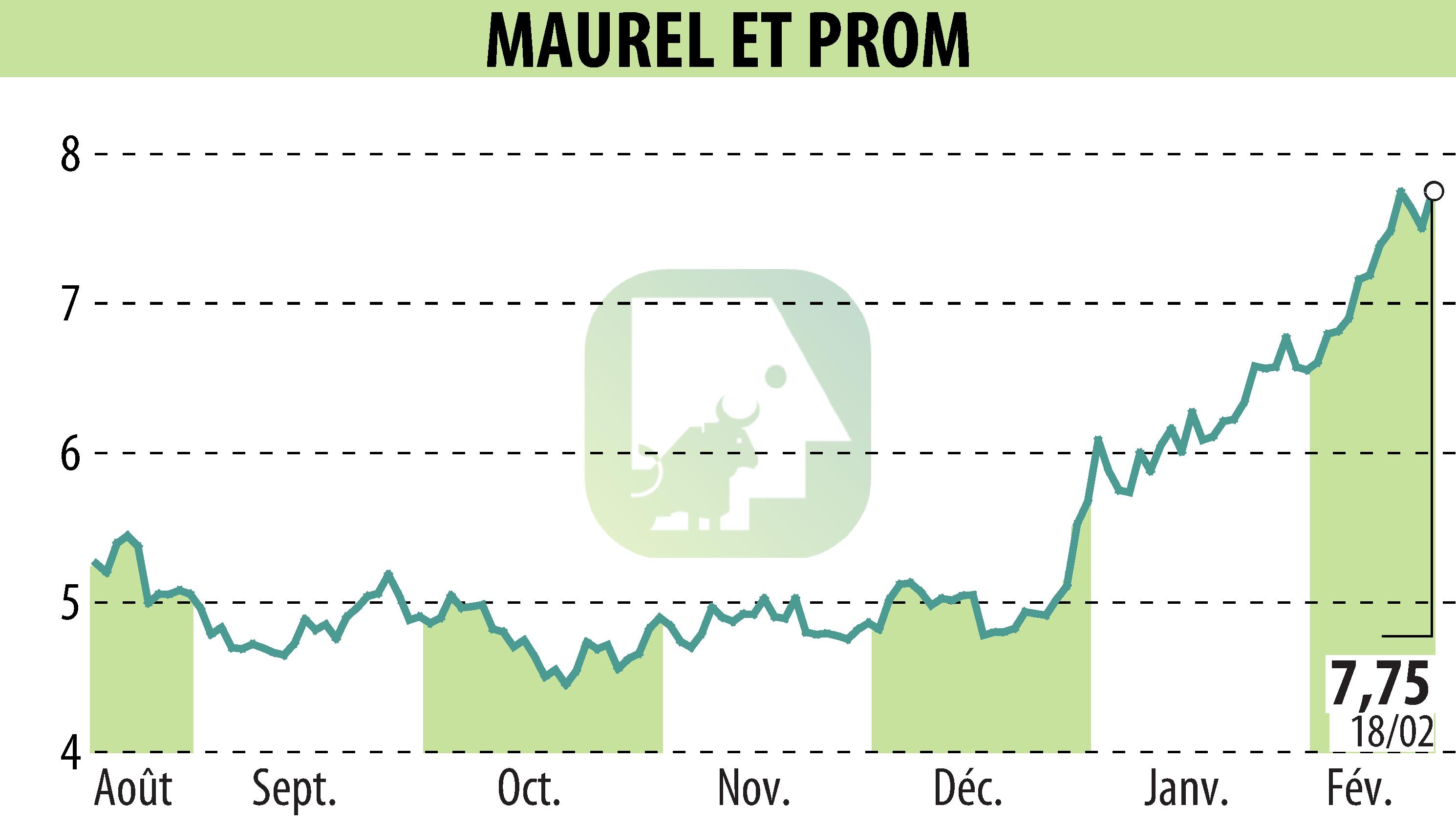 Stock price chart of MAUREL & PROM (EPA:MAU) showing fluctuations.