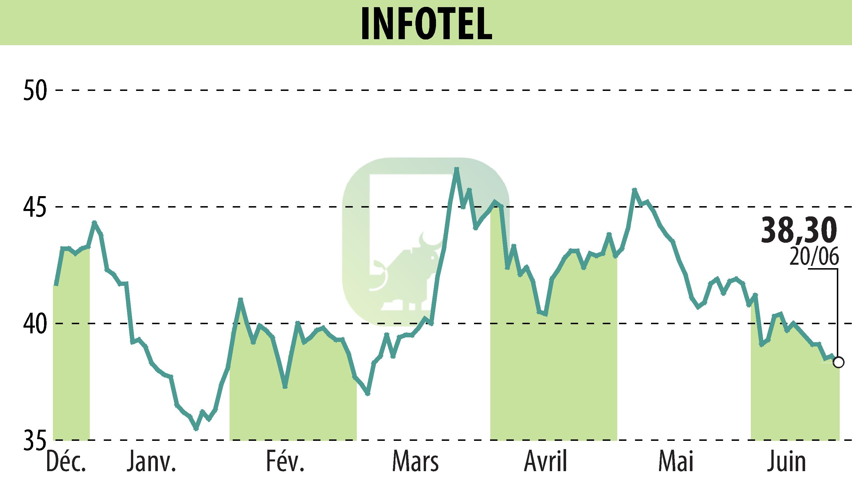 Graphique de l'évolution du cours de l'action INFOTEL (EPA:INF).