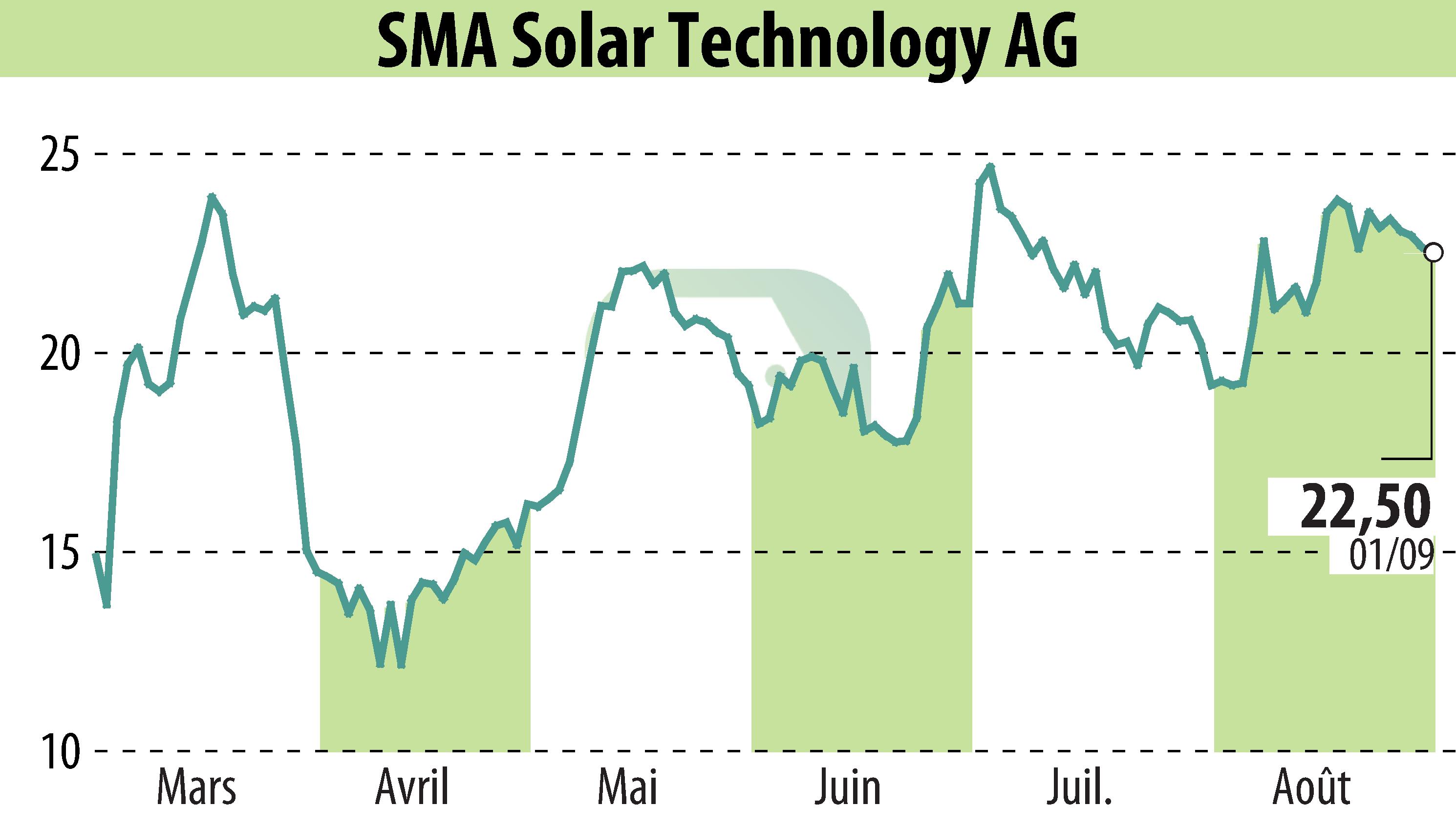 Stock price chart of SMA Solar Technology AG (EBR:S92) showing fluctuations.