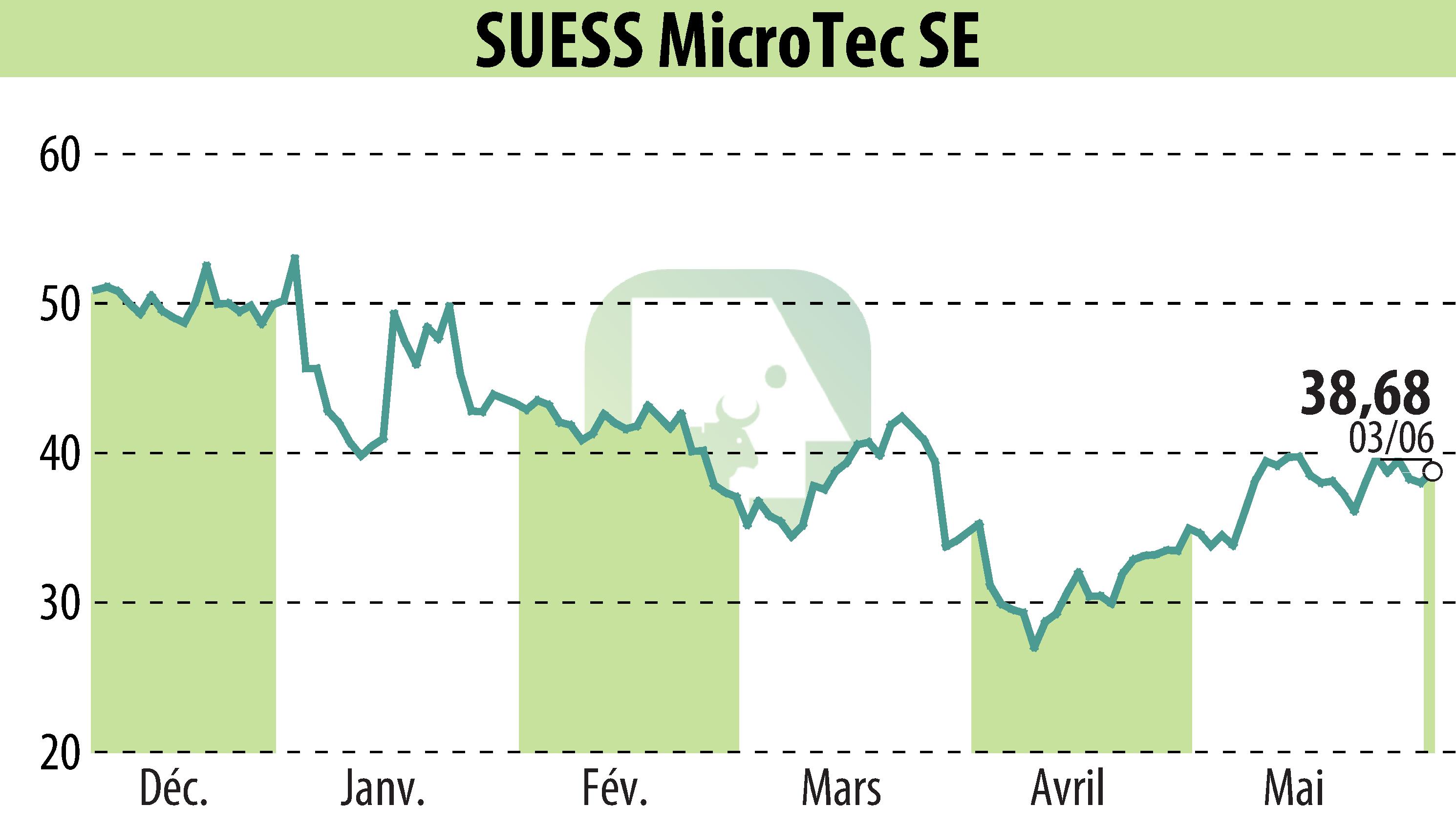 Graphique de l'évolution du cours de l'action SÜSS MicroTec AG (EBR:SMHN).