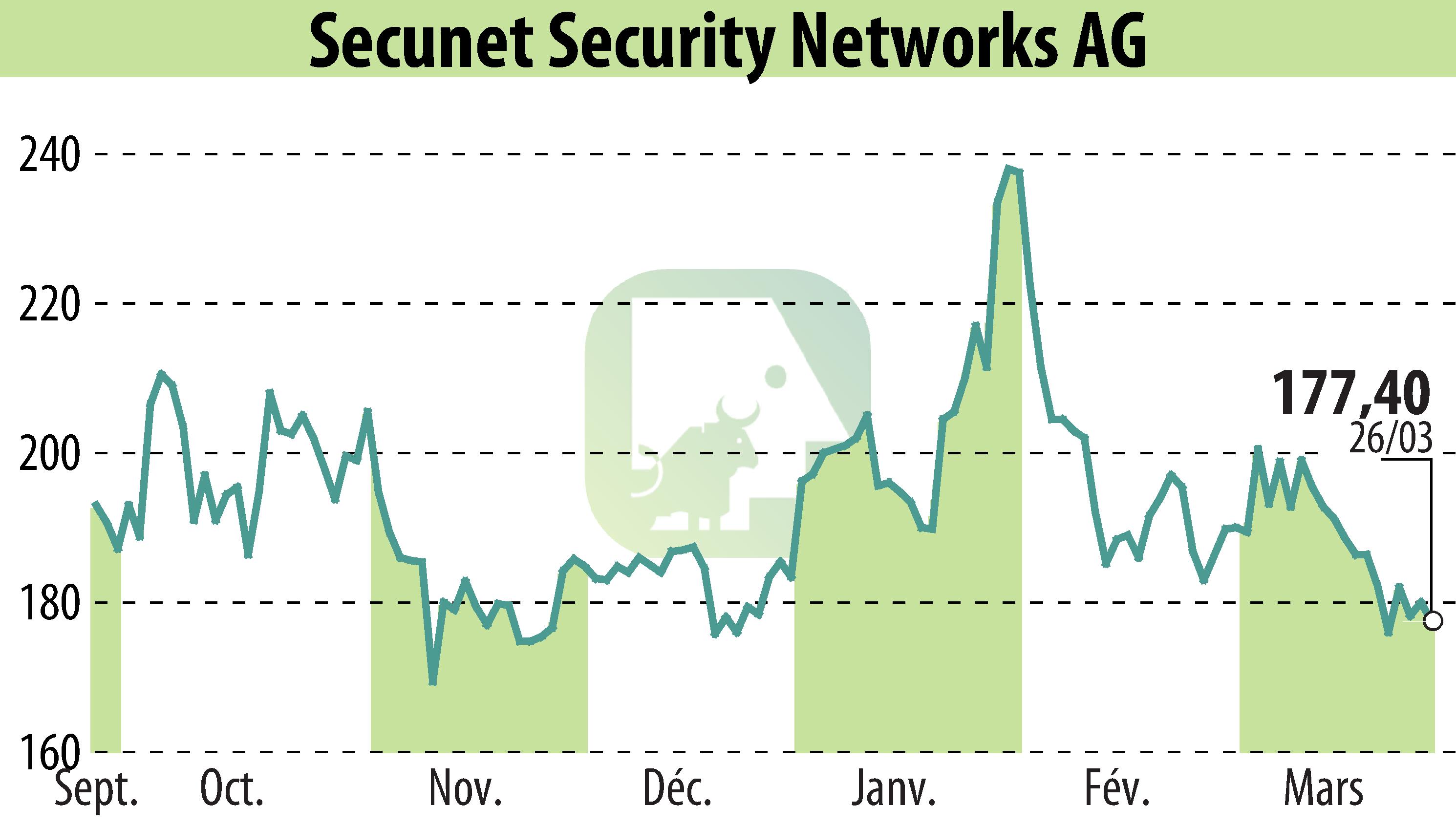 Graphique de l'évolution du cours de l'action Secunet Security Networks AG (EBR:YSN).