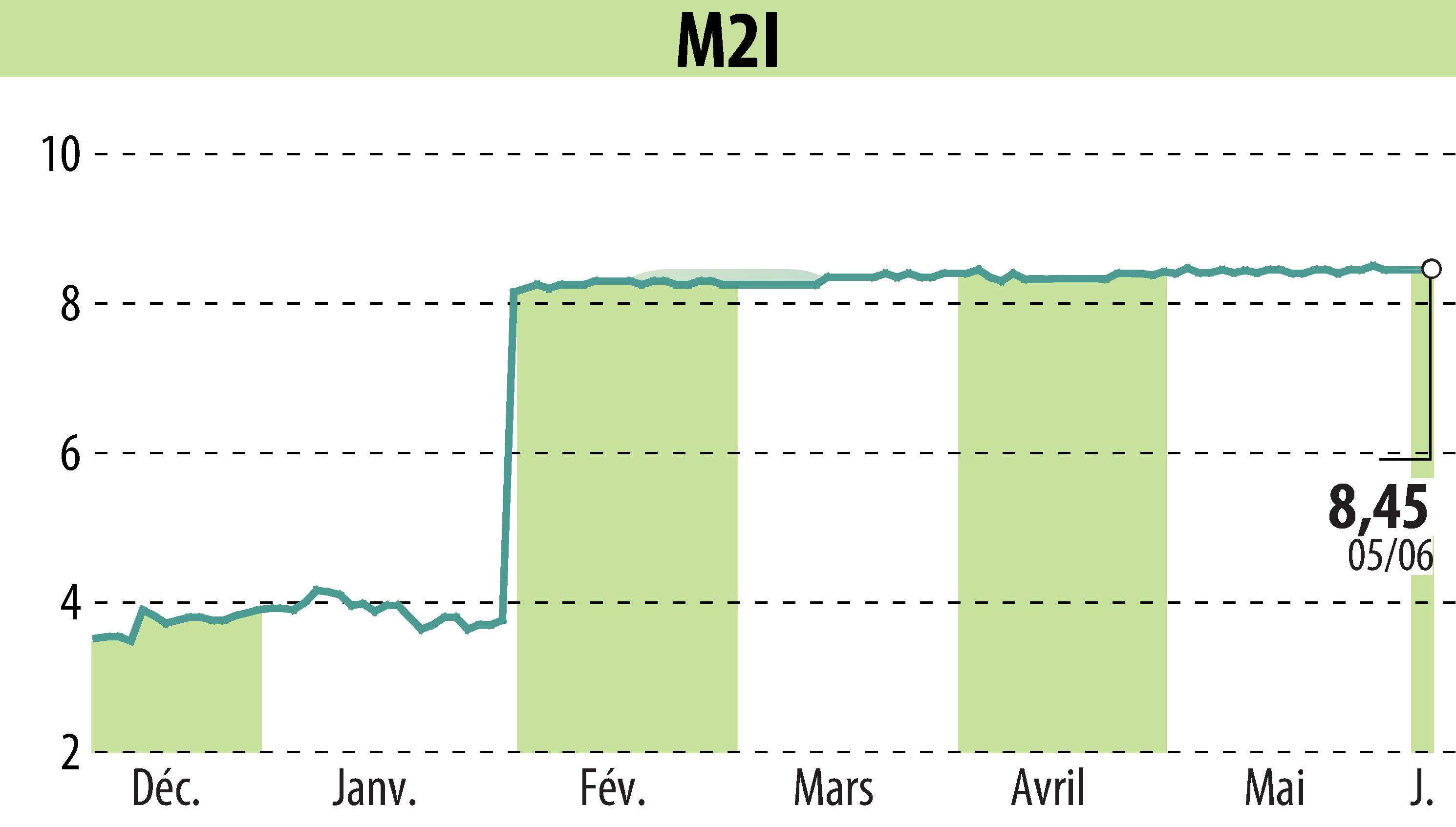 Stock price chart of M2I (EPA:ALMII) showing fluctuations.
