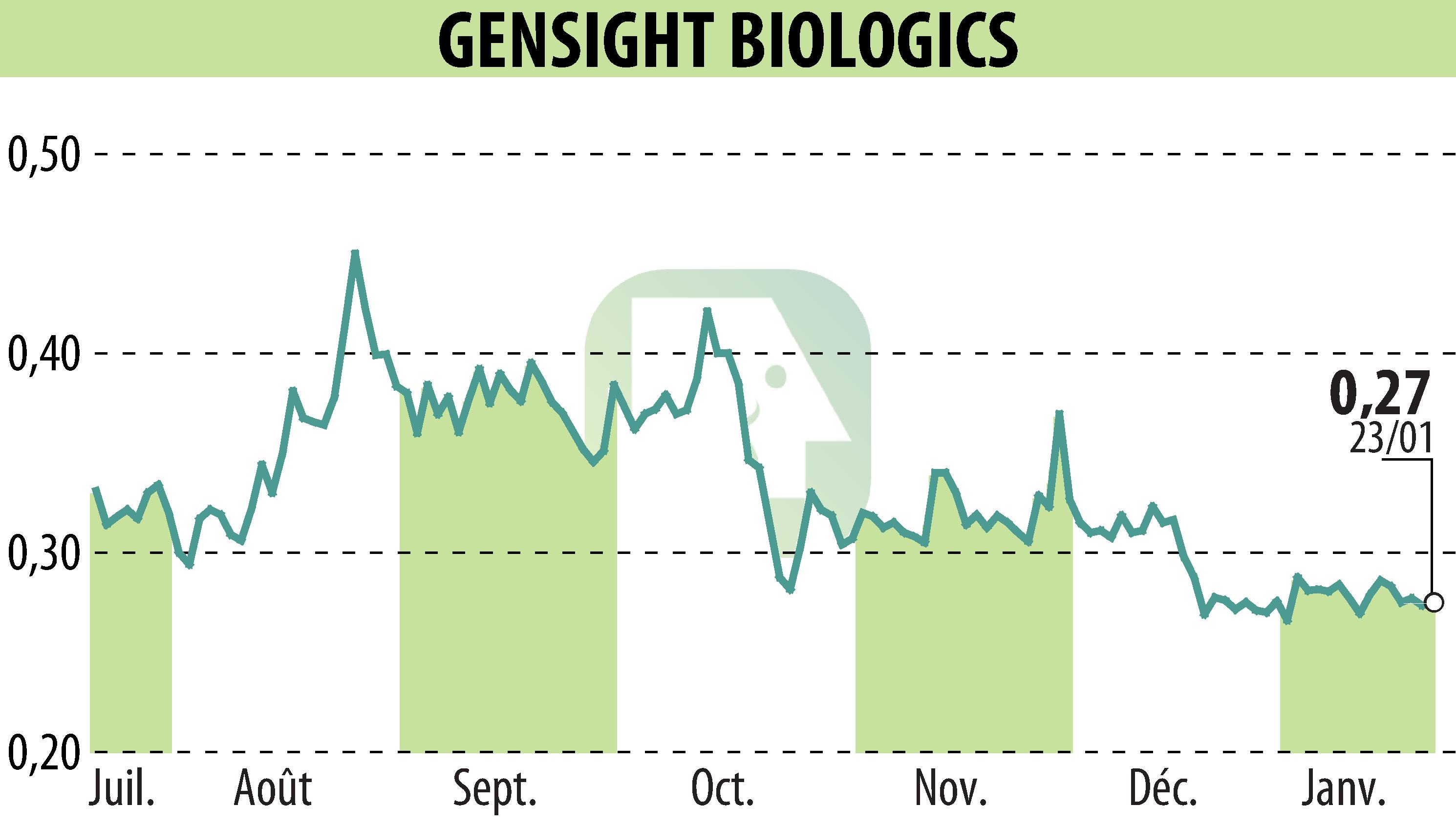 Graphique de l'évolution du cours de l'action GENSIGHT BIOLOGICS S.A. (EPA:SIGHT).