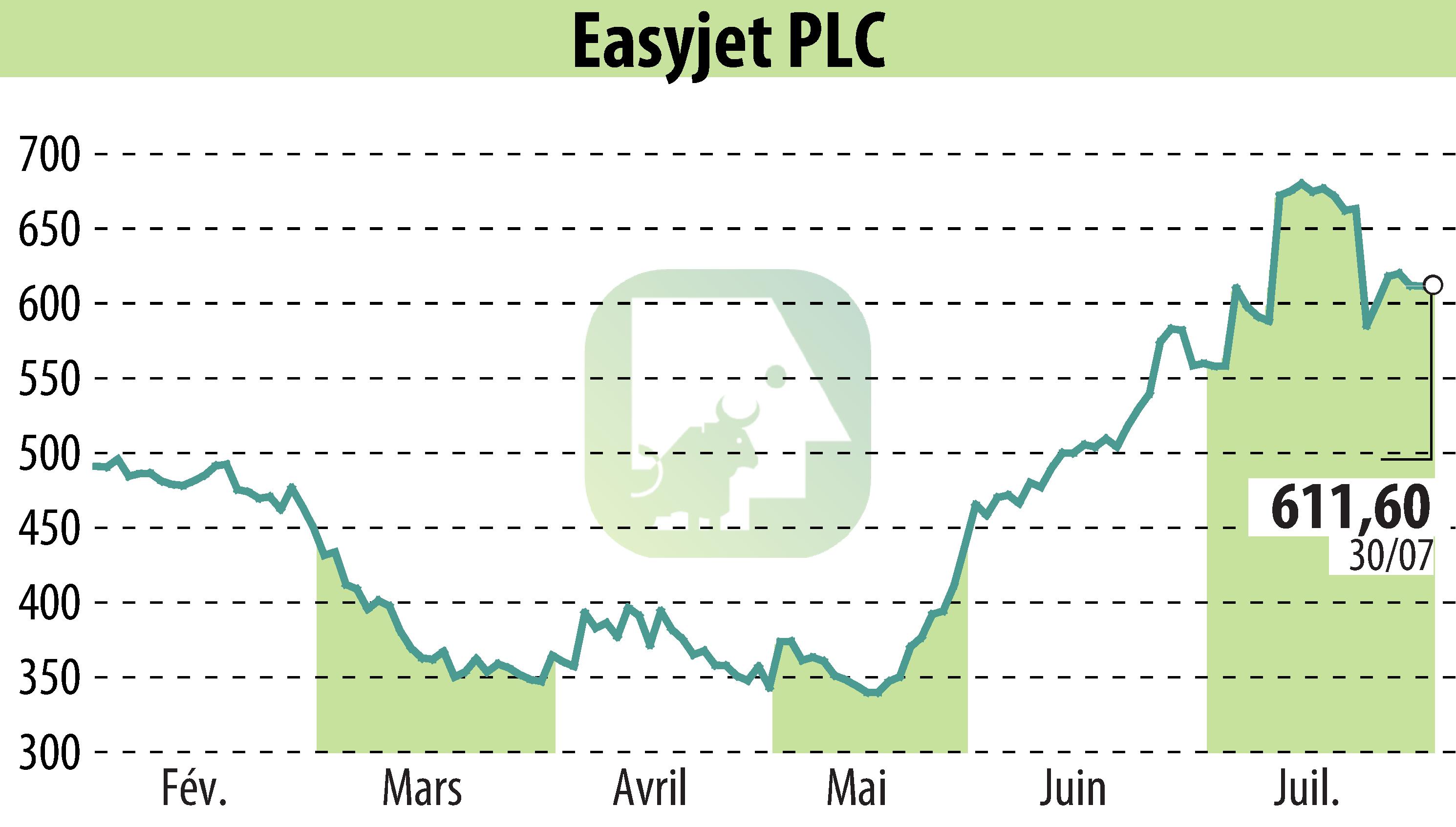 Graphique de l'évolution du cours de l'action EasyJet (EBR:EZJ).