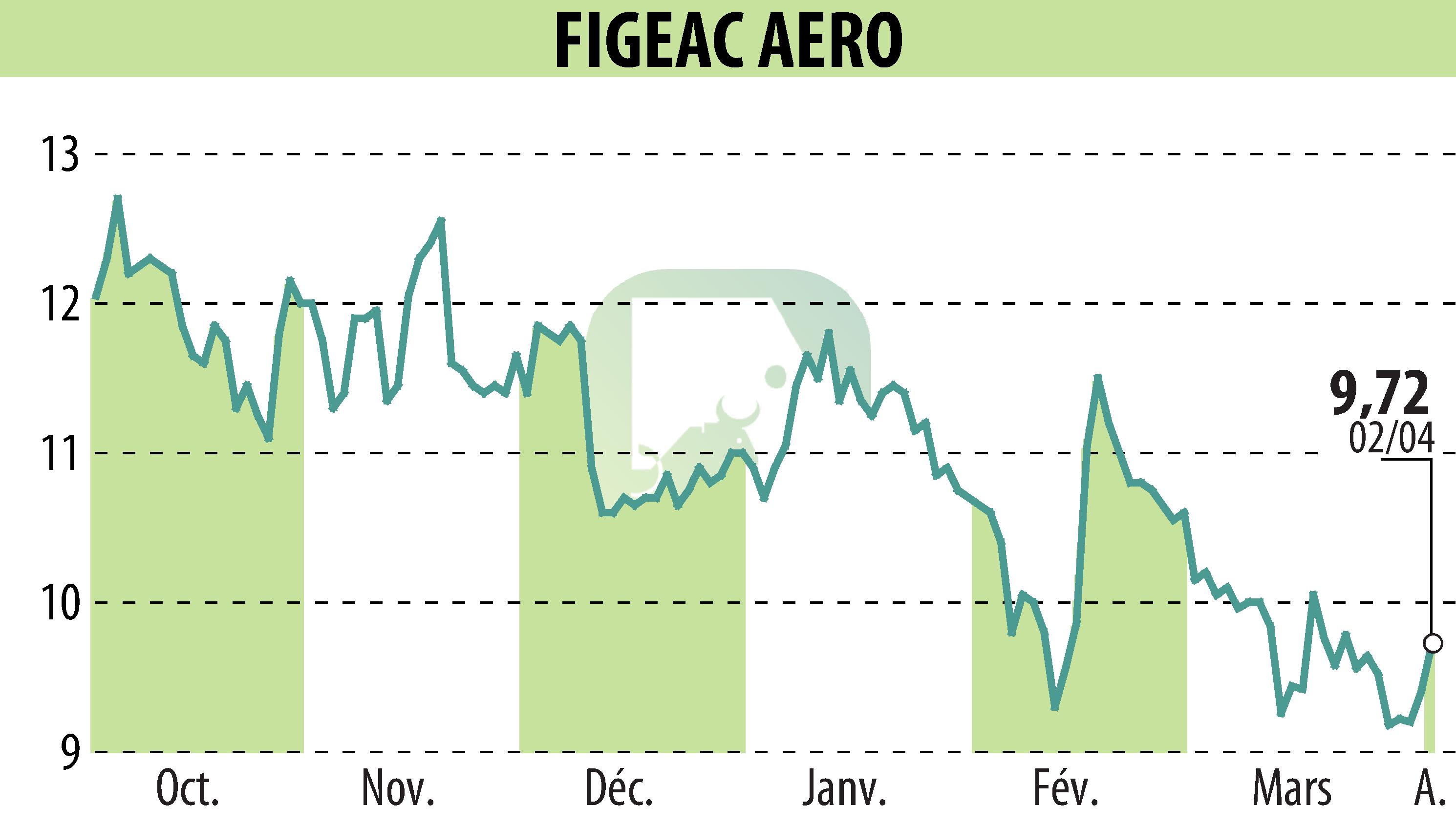Stock price chart of FIGEAC AERO (EPA:FGA) showing fluctuations.