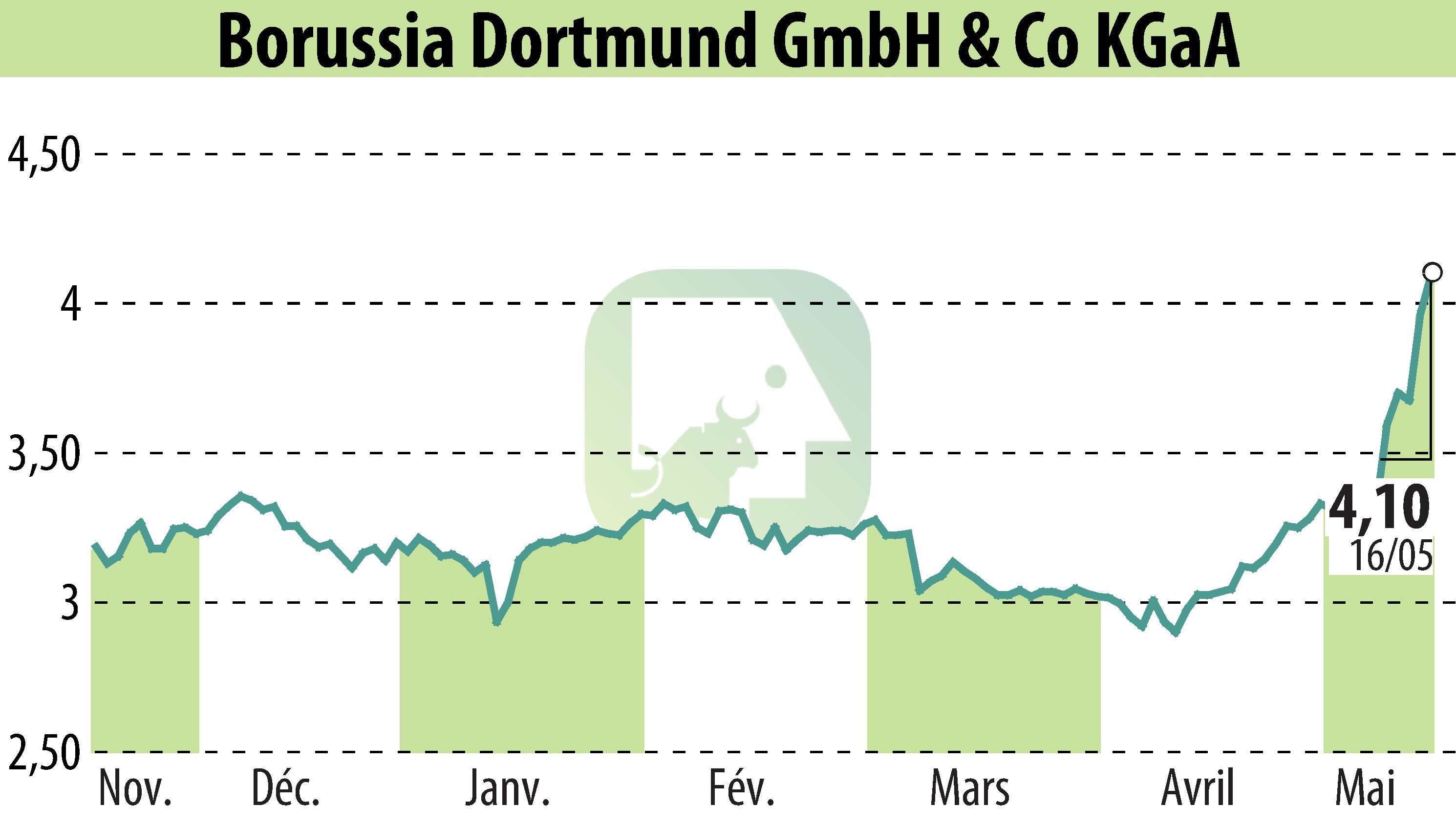 Graphique de l'évolution du cours de l'action Borussia Dortmund GmbH & Co. KGaA (EBR:BVB).
