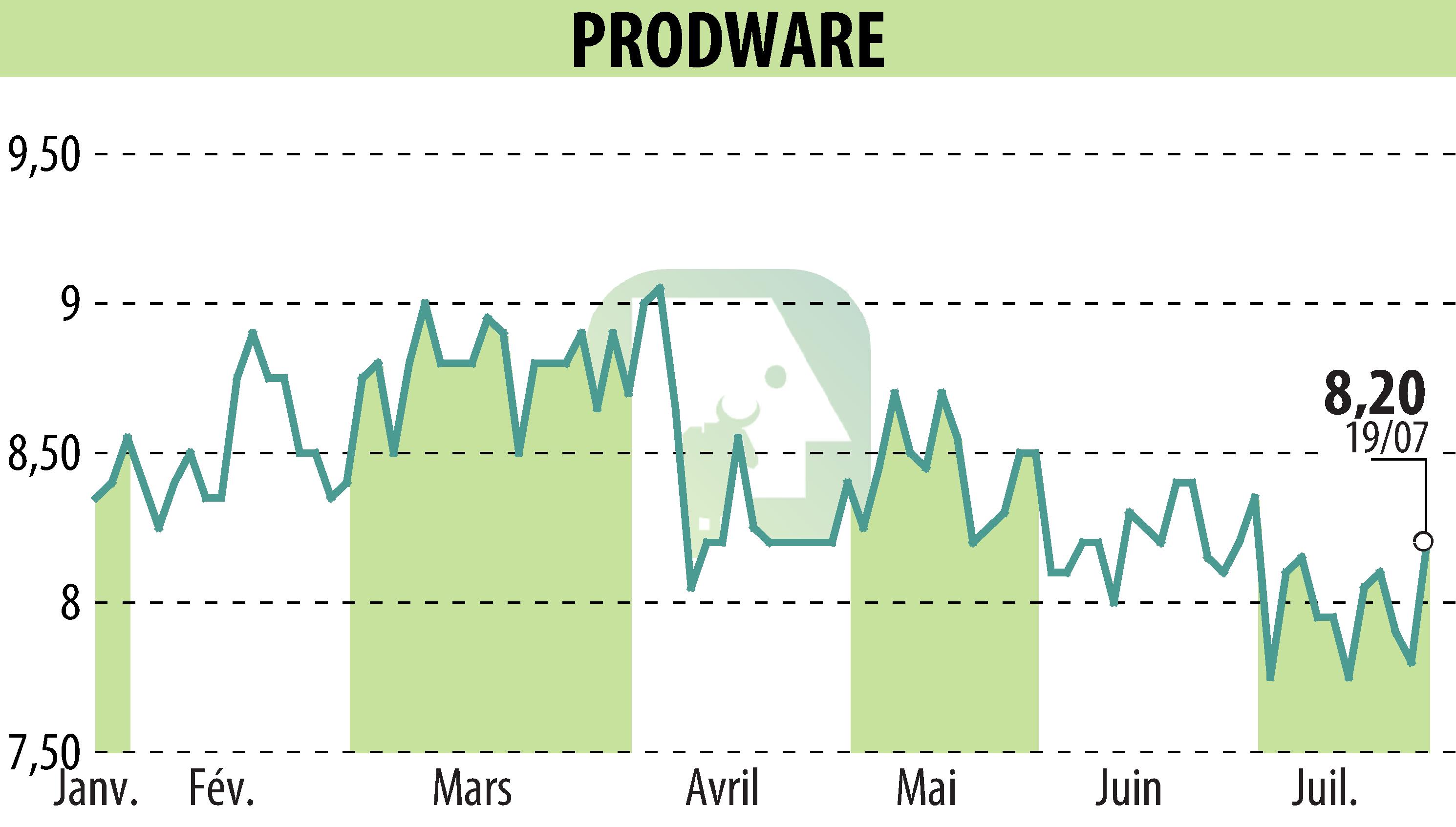 Graphique de l'évolution du cours de l'action PRODWARE (EPA:ALPRO).