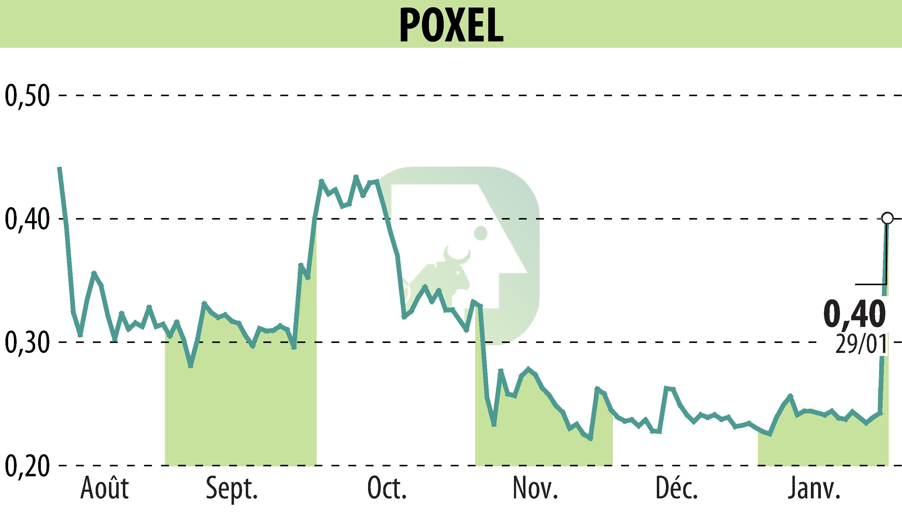 Graphique de l'évolution du cours de l'action POXEL (EPA:POXEL).