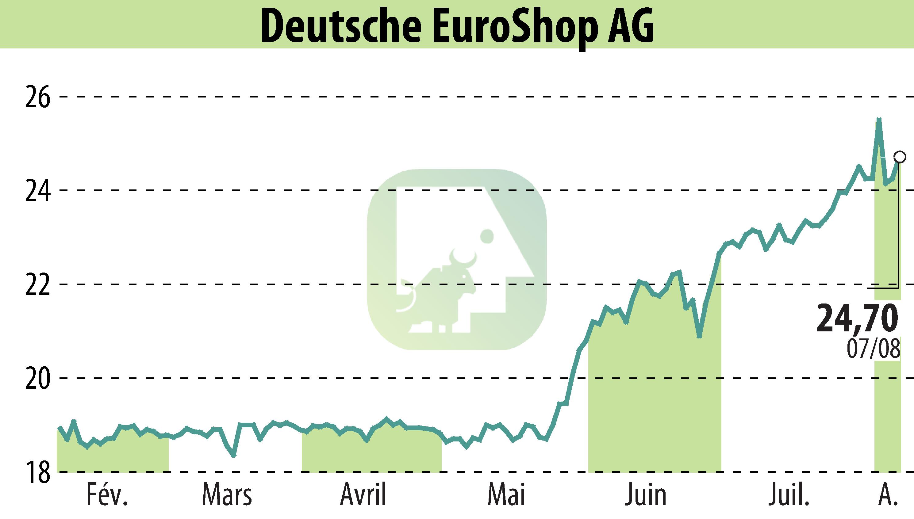 Stock price chart of Deutsche EuroShop AG (EBR:DEQ) showing fluctuations.