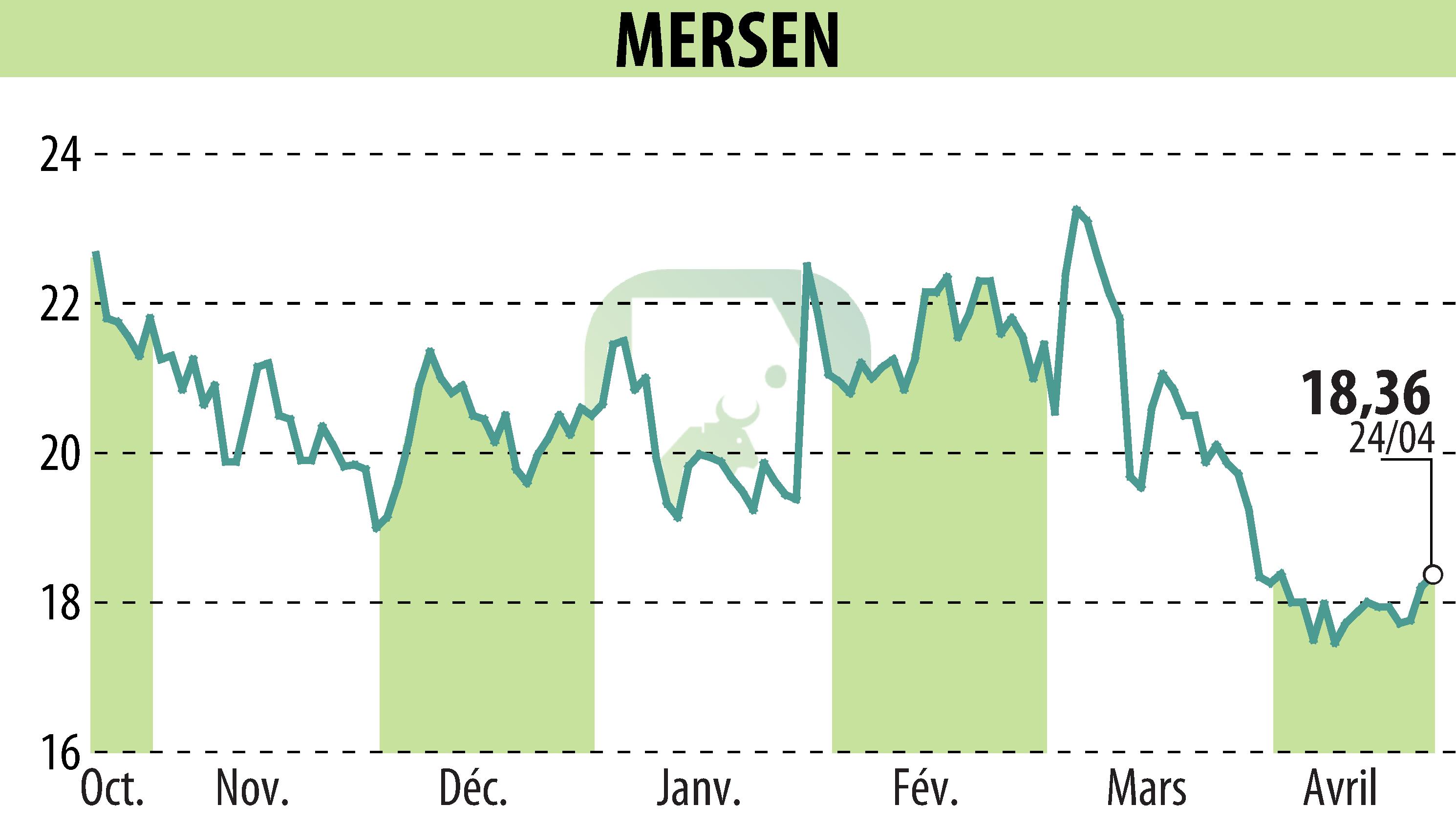 Graphique de l'évolution du cours de l'action MERSEN (EPA:MRN).