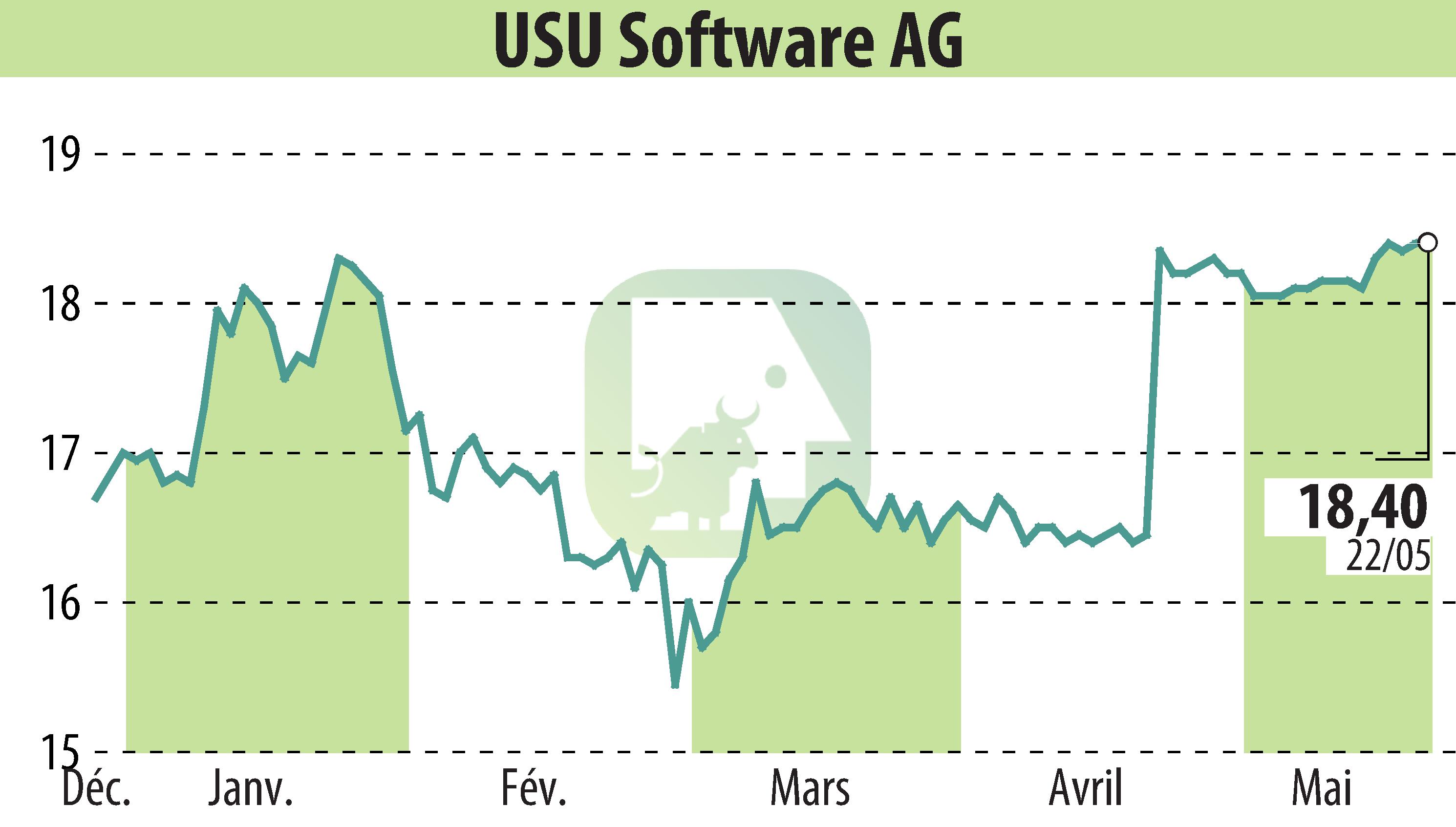 Graphique de l'évolution du cours de l'action USU Software AG (EBR:OSP2).