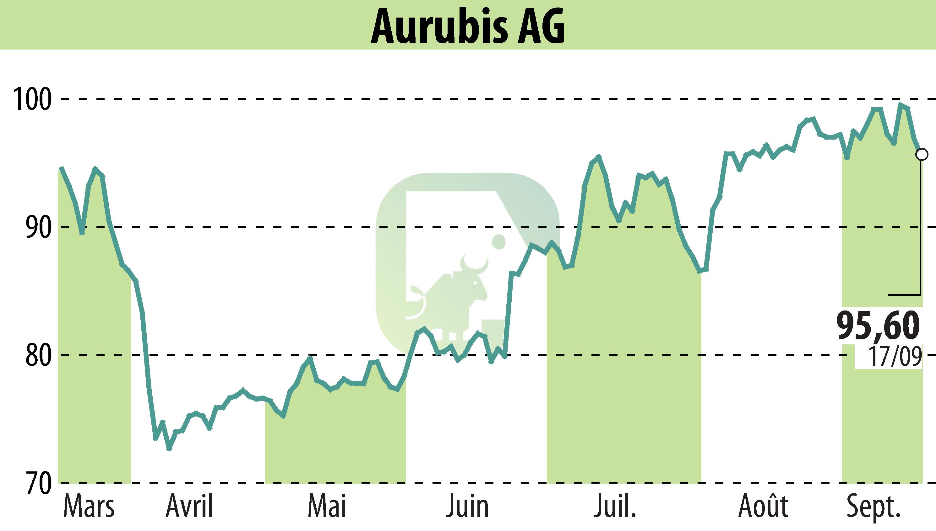 Graphique de l'évolution du cours de l'action Norddeutsche Affinerie AG (EBR:NDA).