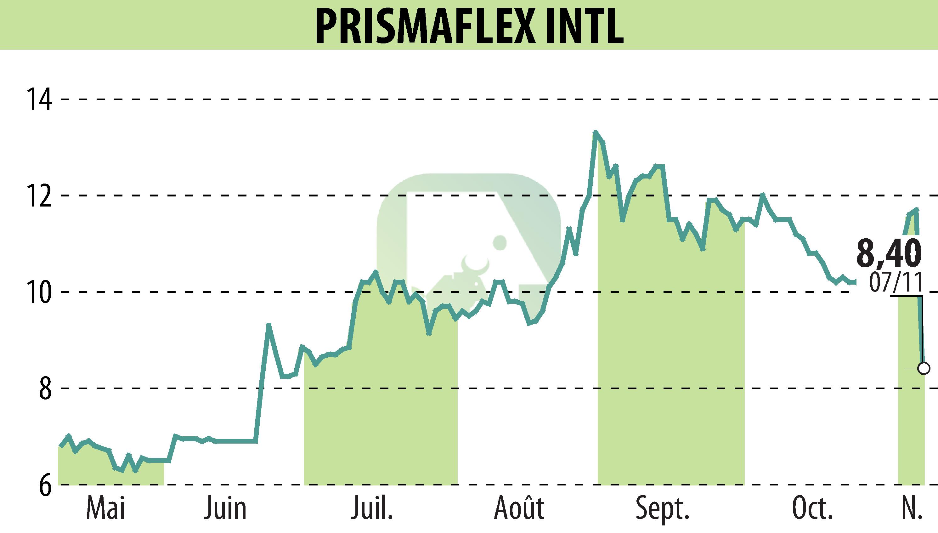 Graphique de l'évolution du cours de l'action PRISMAFLEX (EPA:ALPRI).