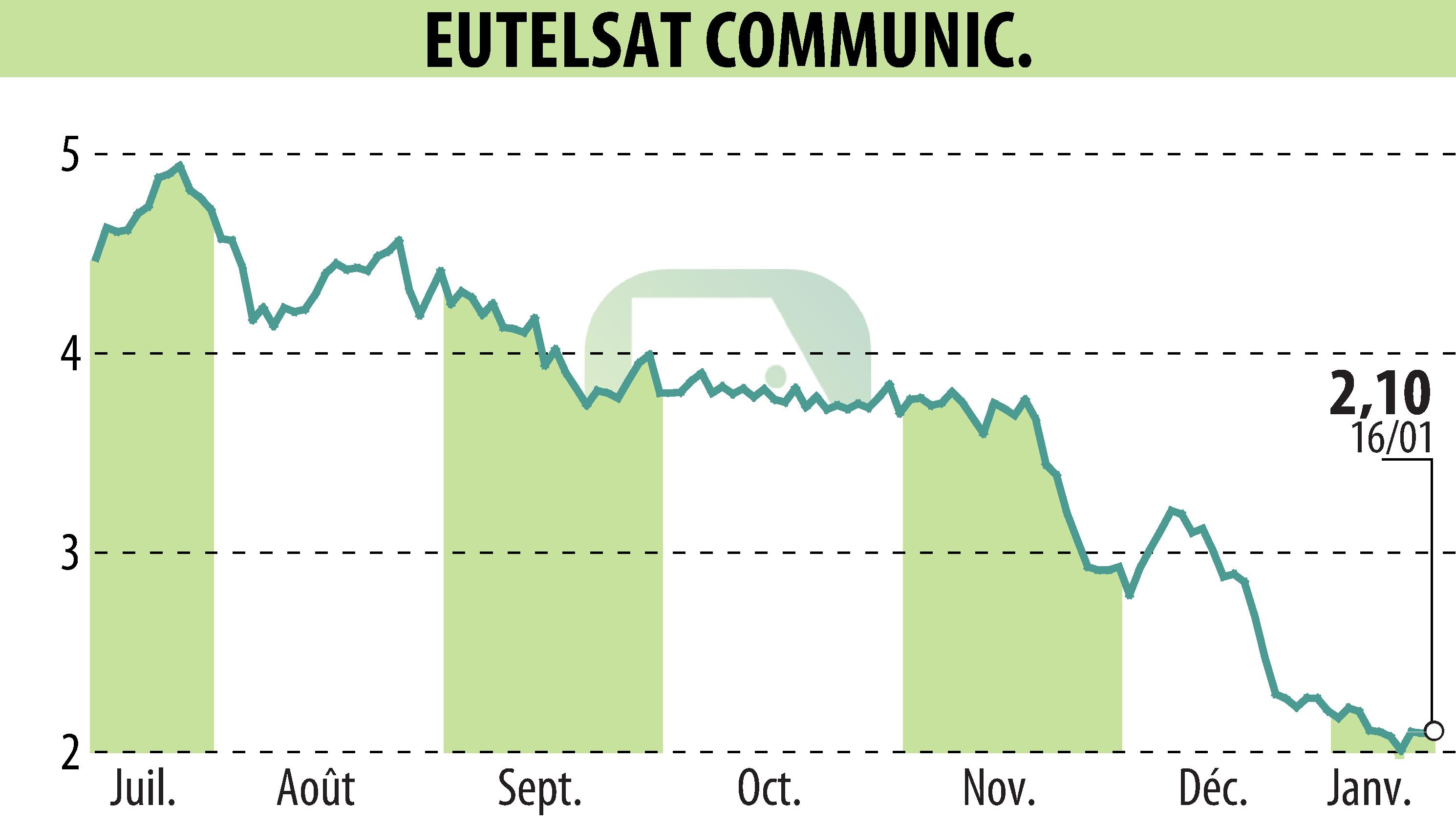 Graphique de l'évolution du cours de l'action EUTELSAT COMMUNICATIONS (EPA:ETL).