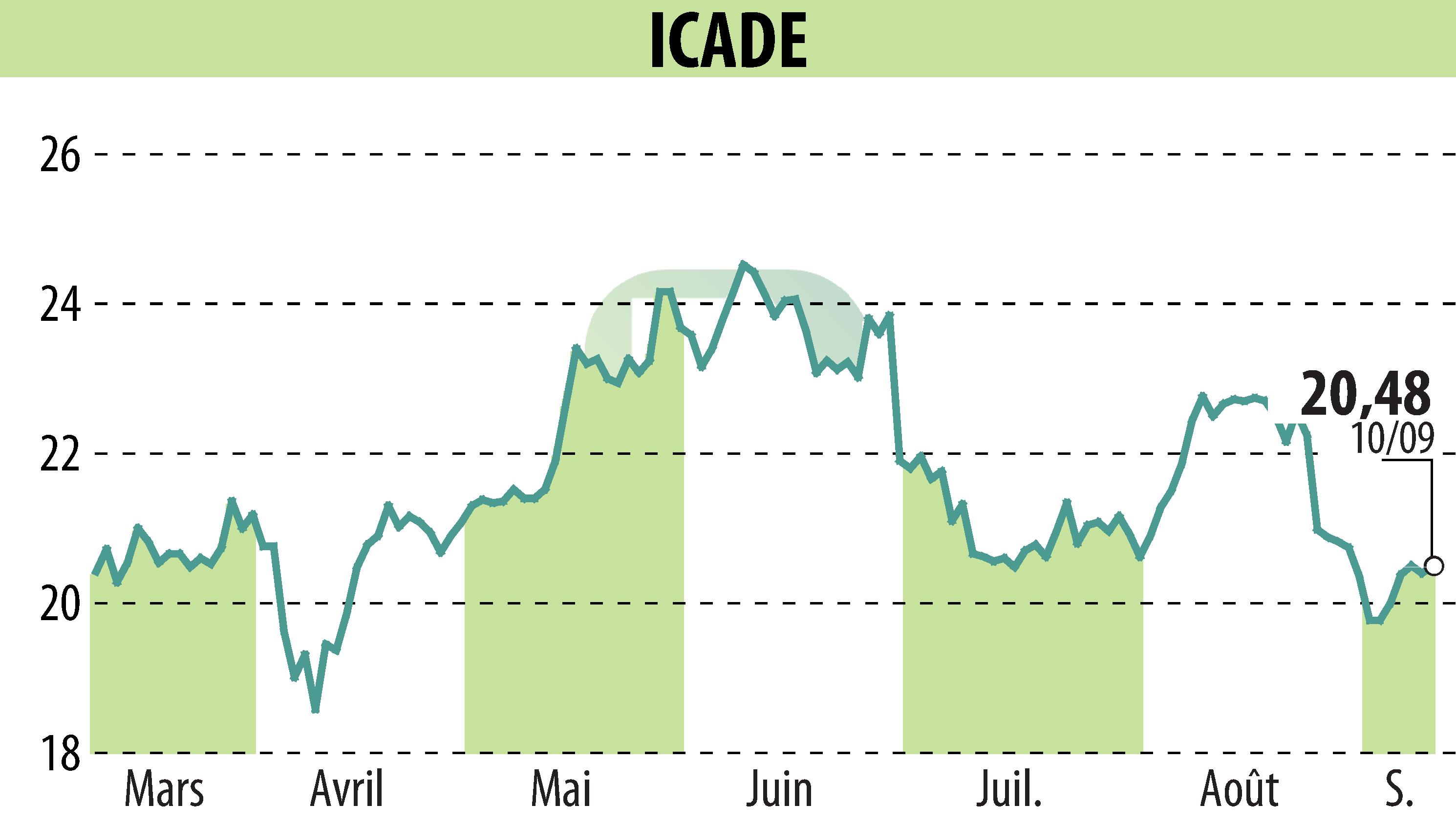 Graphique de l'évolution du cours de l'action ICADE (EPA:ICAD).