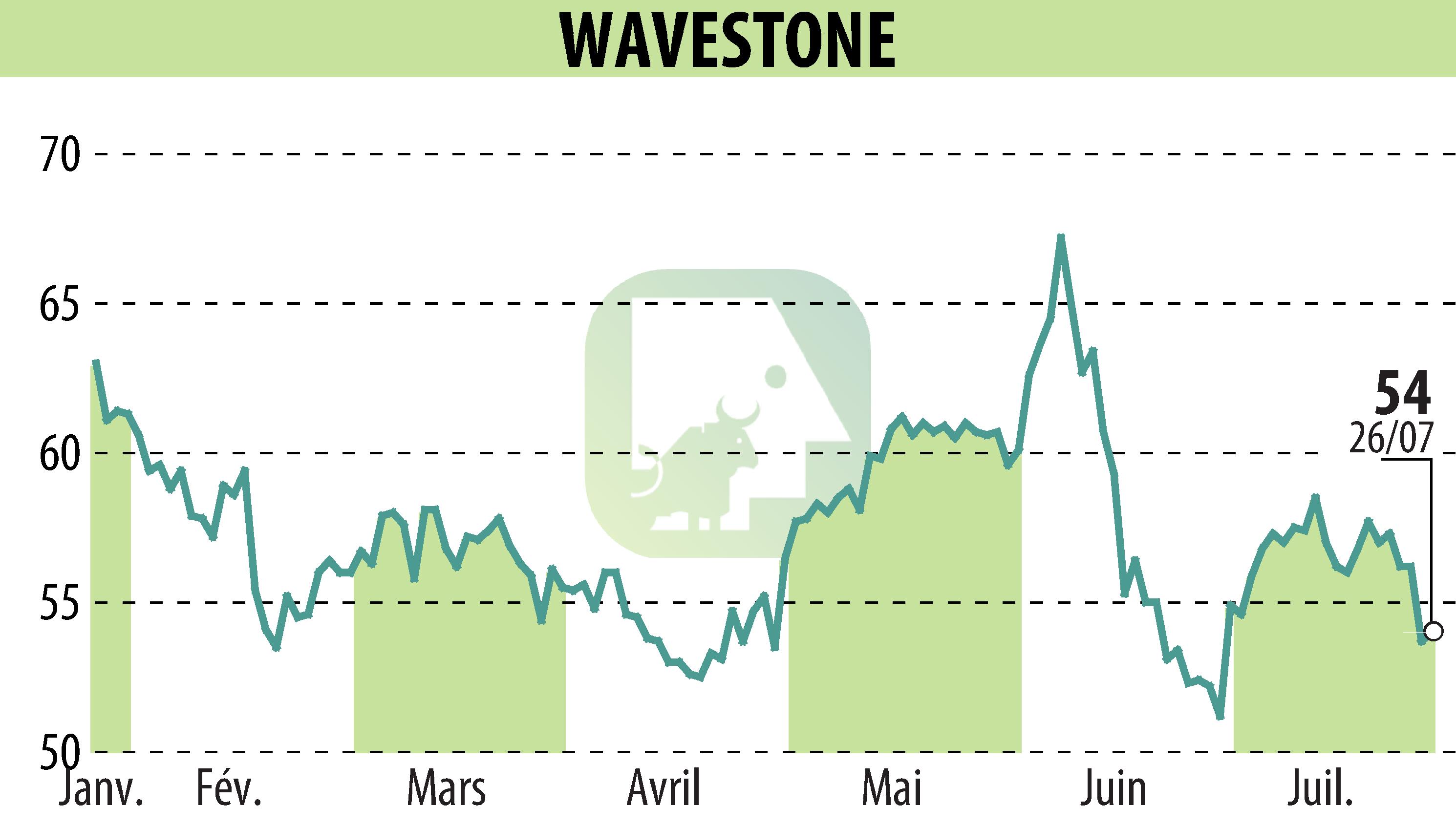 Graphique de l'évolution du cours de l'action WAVESTONE (EPA:WAVE).