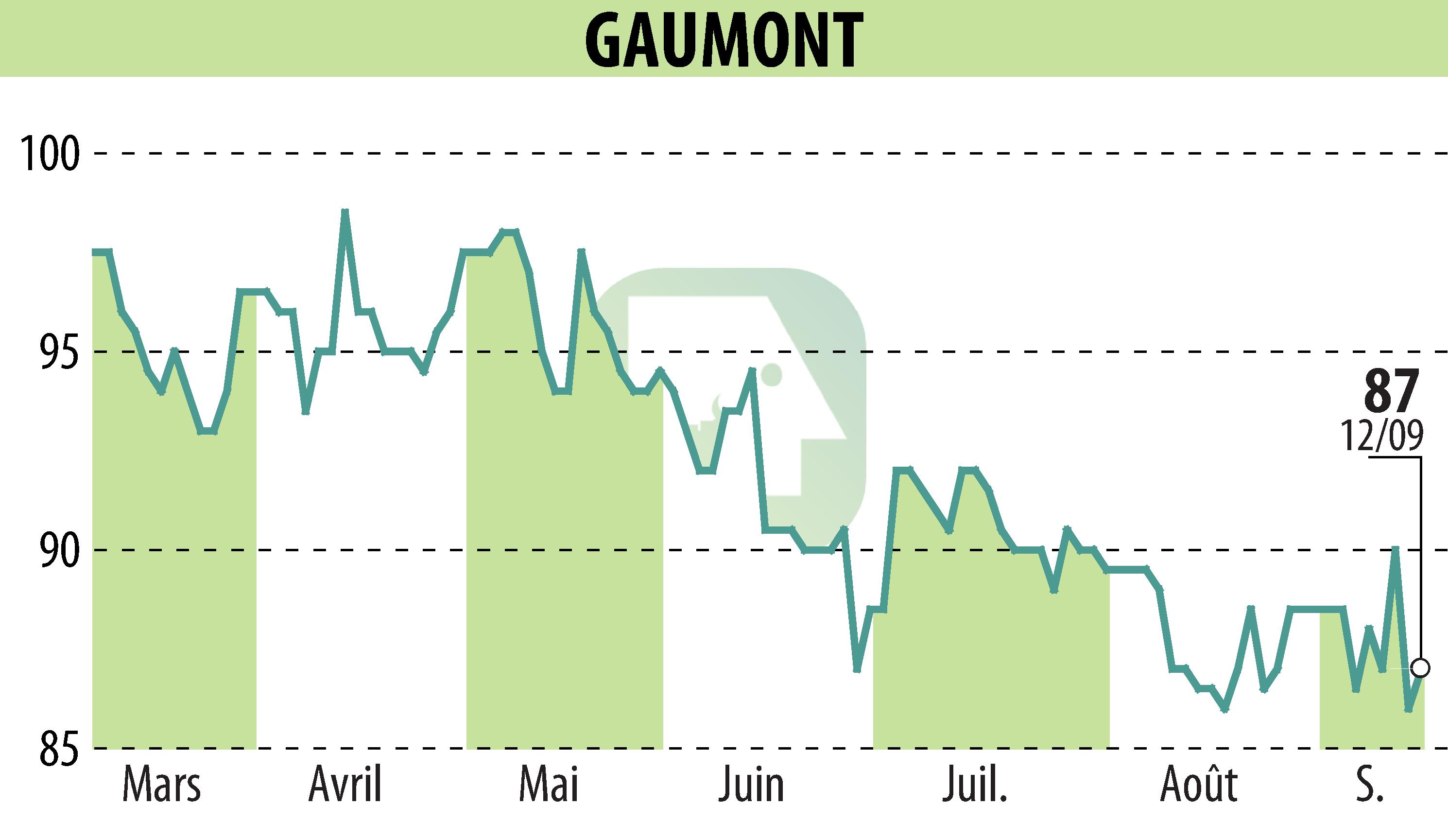 Stock price chart of GAUMONT (EPA:GAM) showing fluctuations.