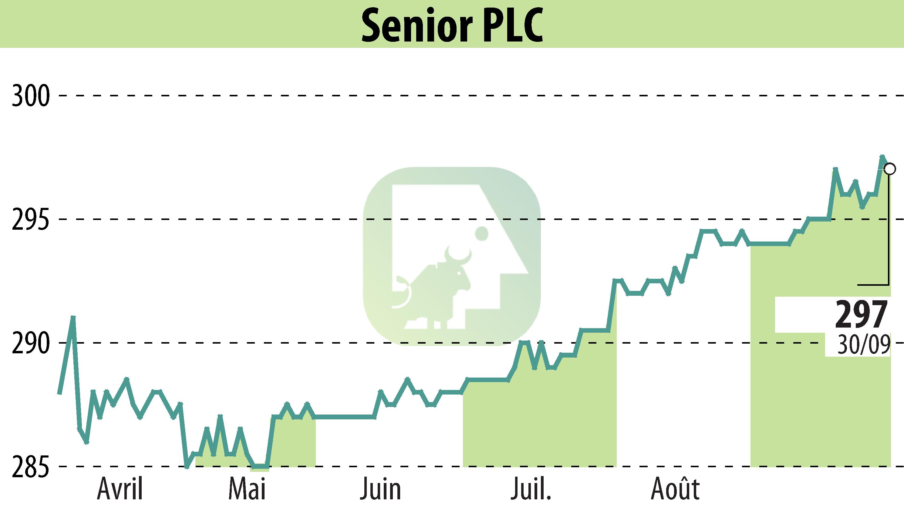 Graphique de l'évolution du cours de l'action Senior Plc (EBR:SNR).