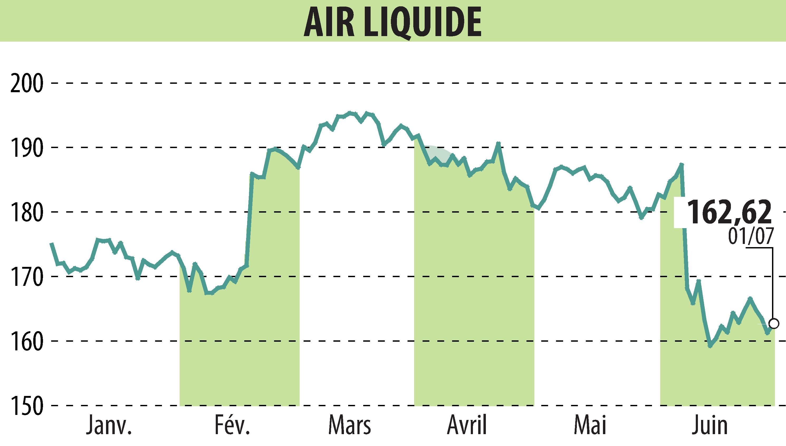 Graphique de l'évolution du cours de l'action AIR LIQUIDE (EPA:AI).