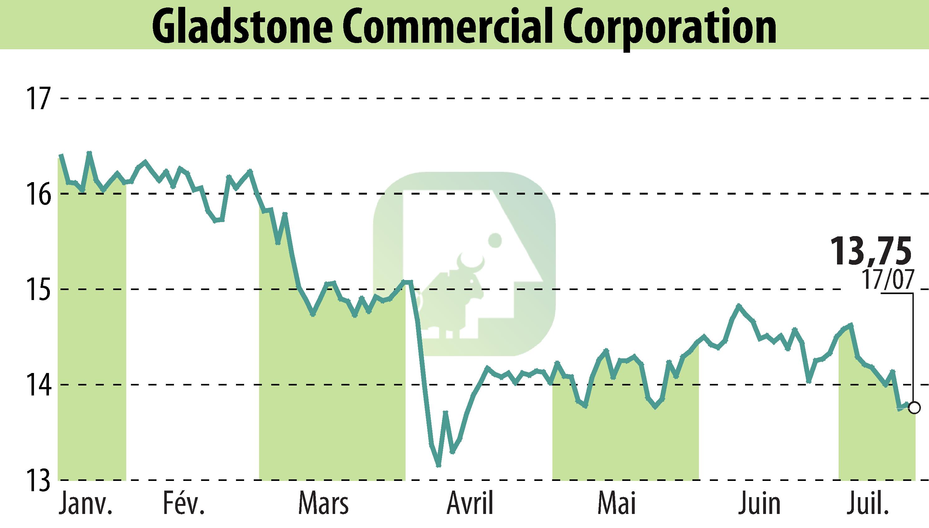 Stock price chart of Gladstone Commercial Corporation (EBR:GOOD) showing fluctuations.
