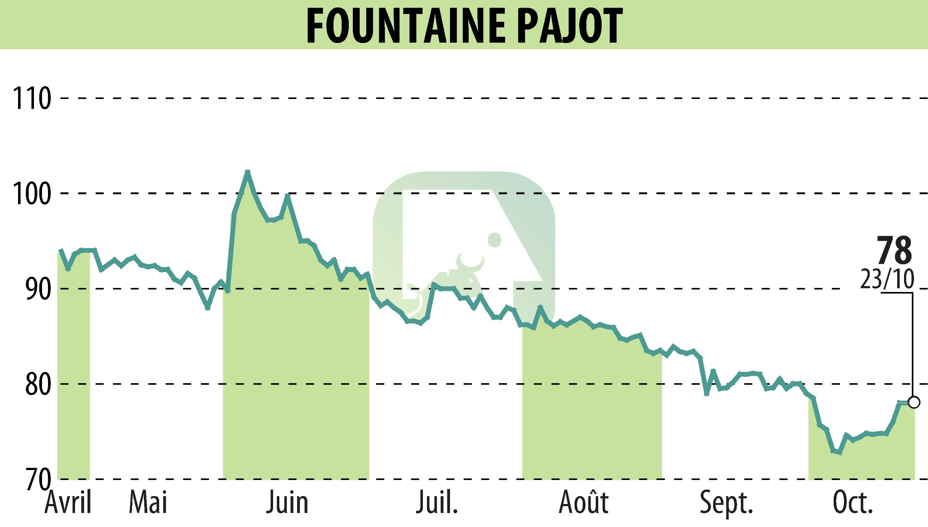 Stock price chart of FOUNTAINE PAJOT (EPA:ALFPC) showing fluctuations.