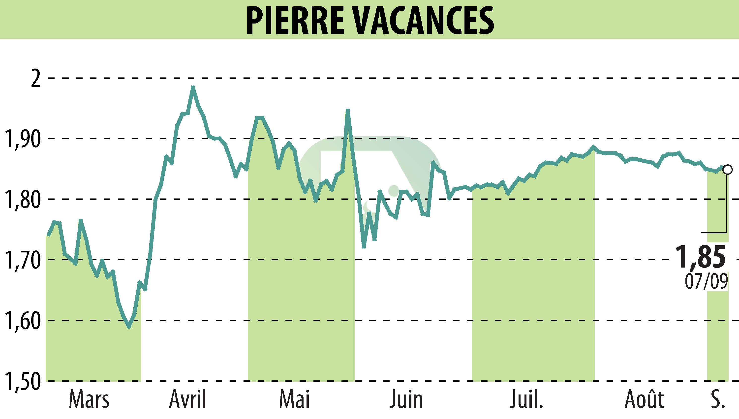 Stock price chart of GROUPE PIERRE ET VACANCES (EPA:VAC) showing fluctuations.