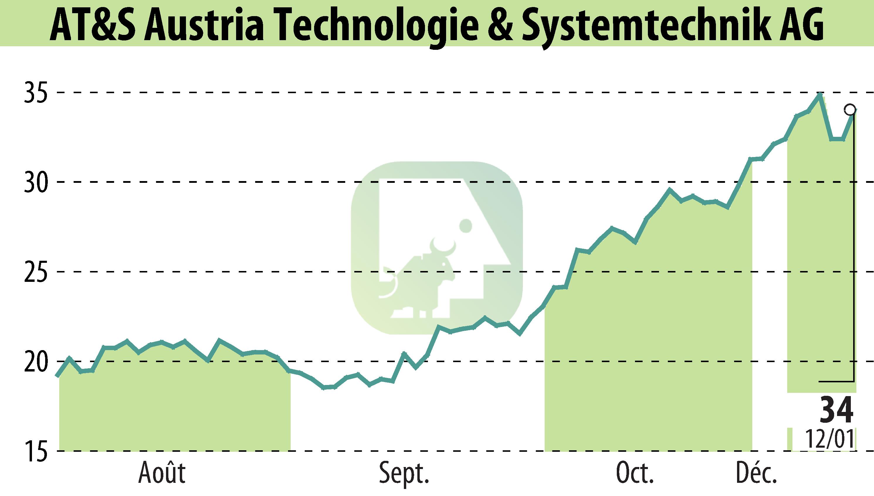 Graphique de l'évolution du cours de l'action AT&S Austria Technologie & Systemtechnik AG (EBR:AUS).