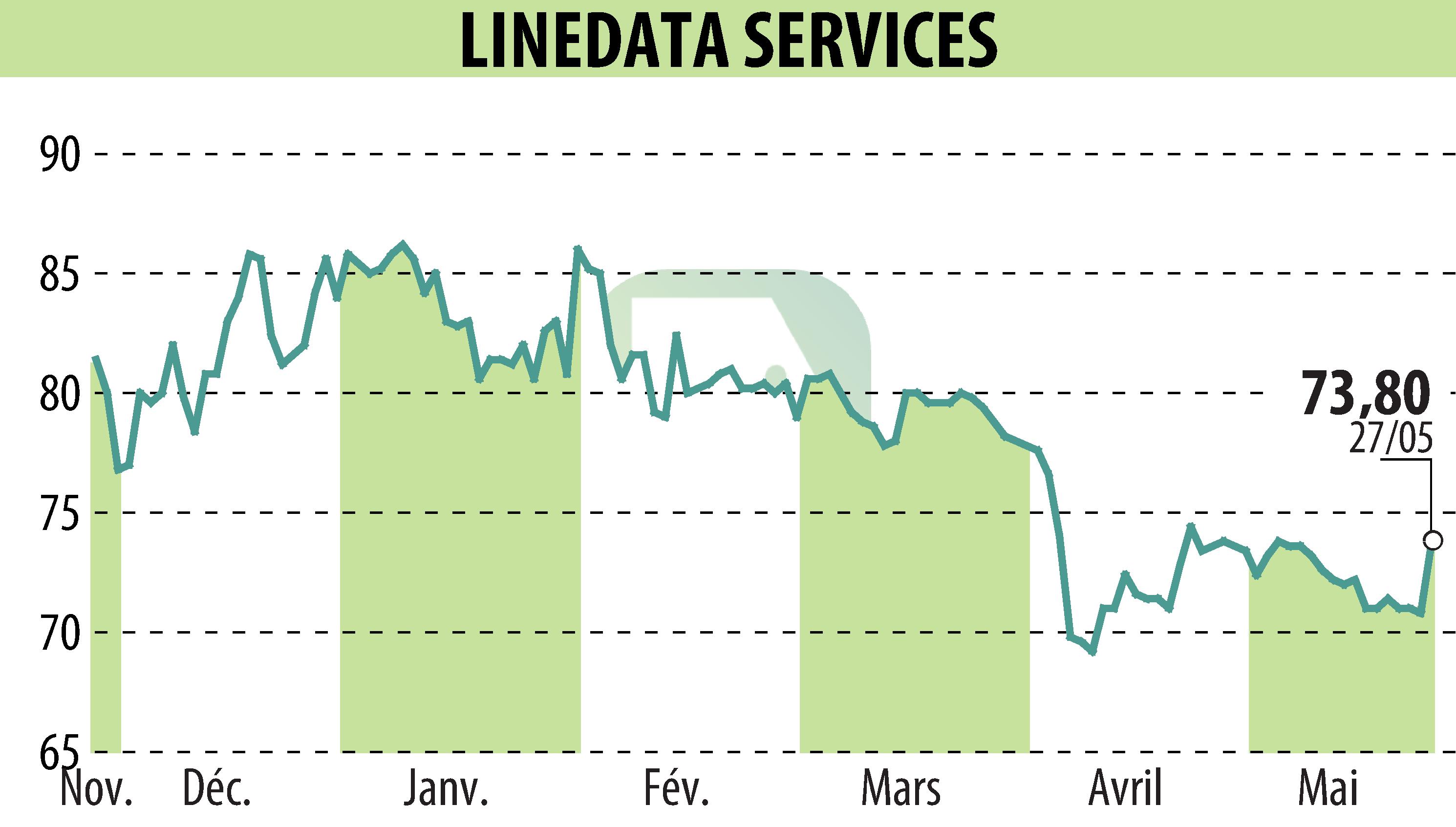 Stock price chart of LINEDATA SERVICES (EPA:LIN) showing fluctuations.