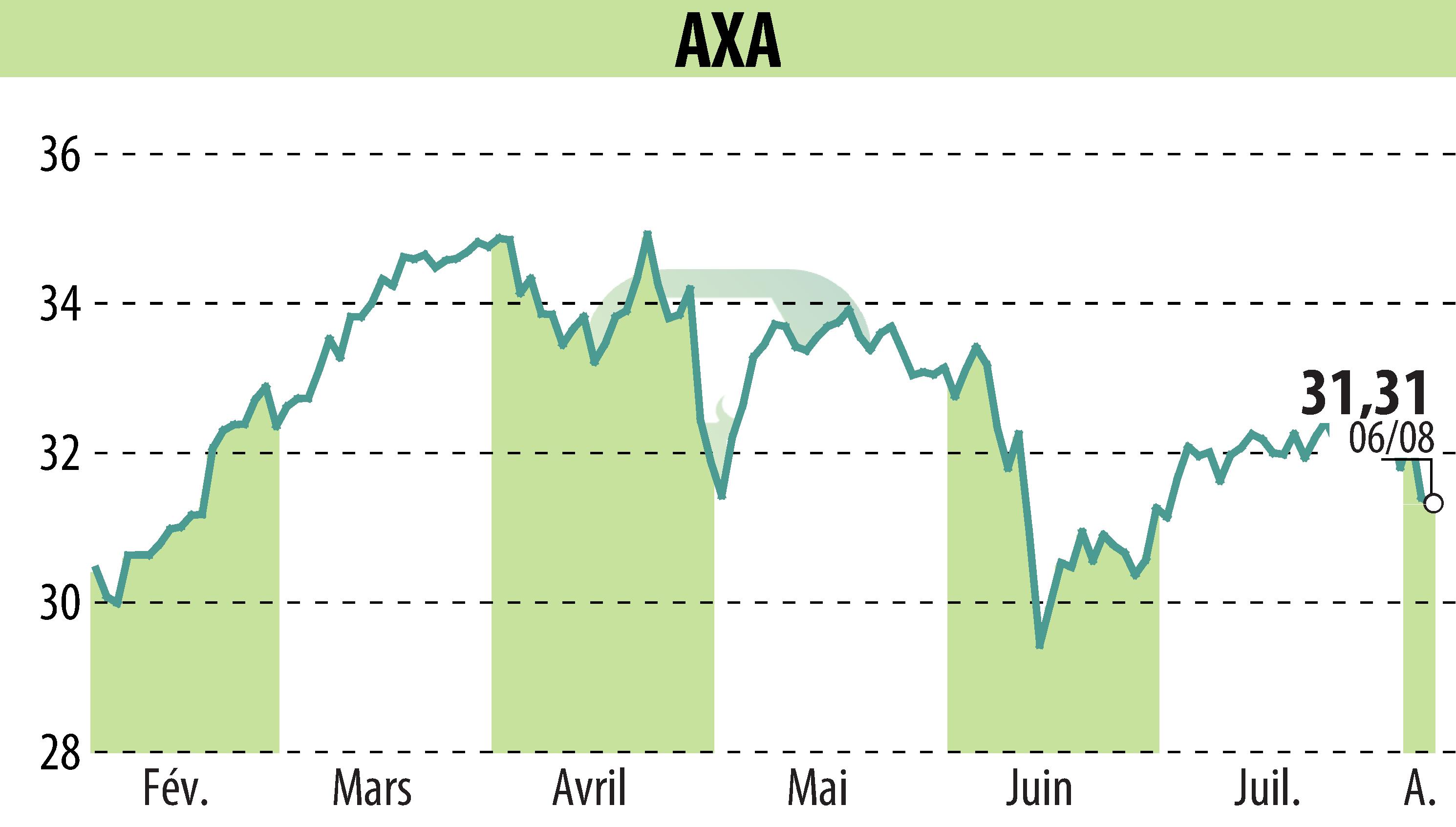 Graphique de l'évolution du cours de l'action AXA (EPA:CS).