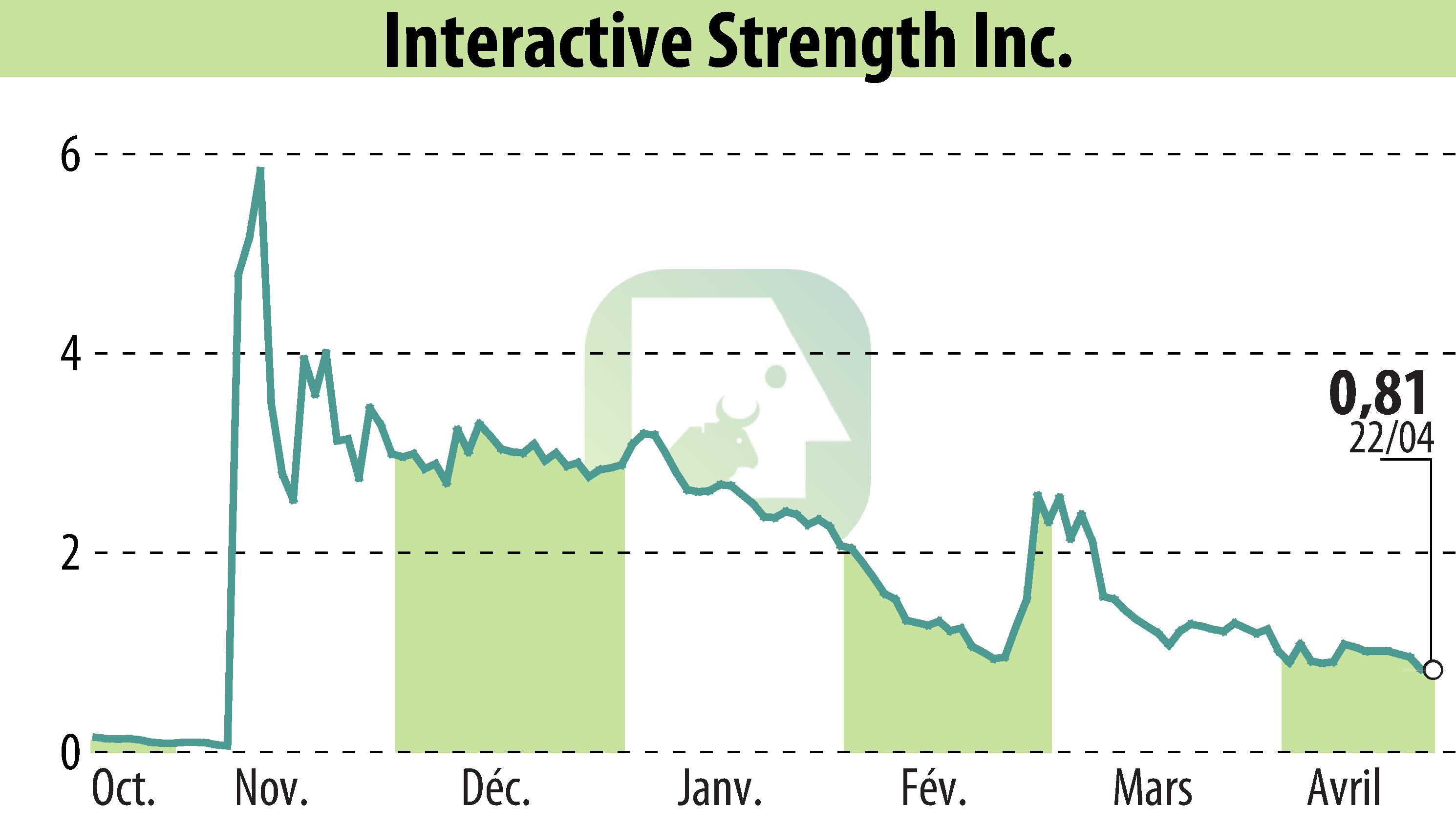 Graphique de l'évolution du cours de l'action Interactive Strength Inc. (EBR:TRNR).