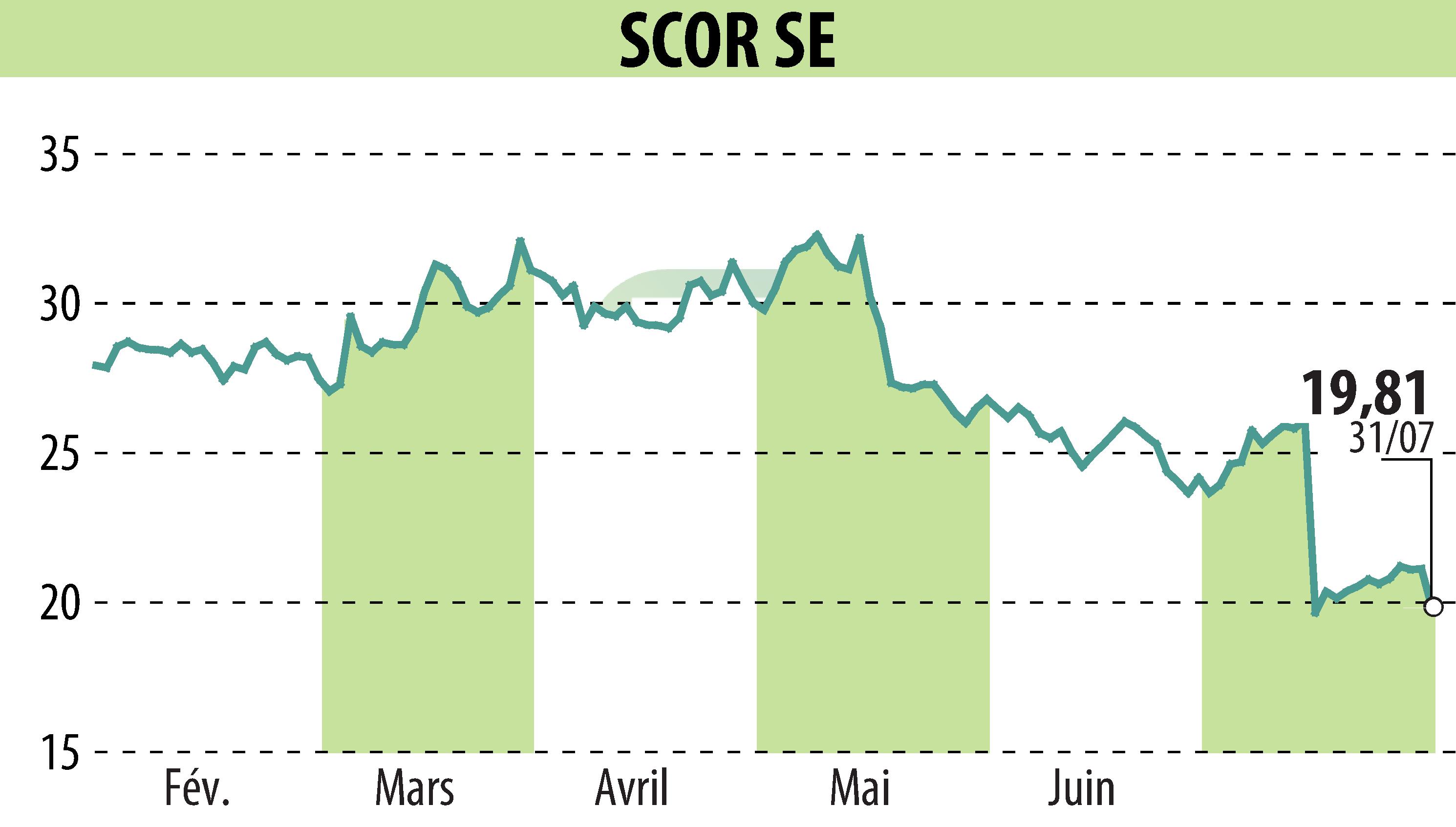 Graphique de l'évolution du cours de l'action SCOR (EPA:SCR).