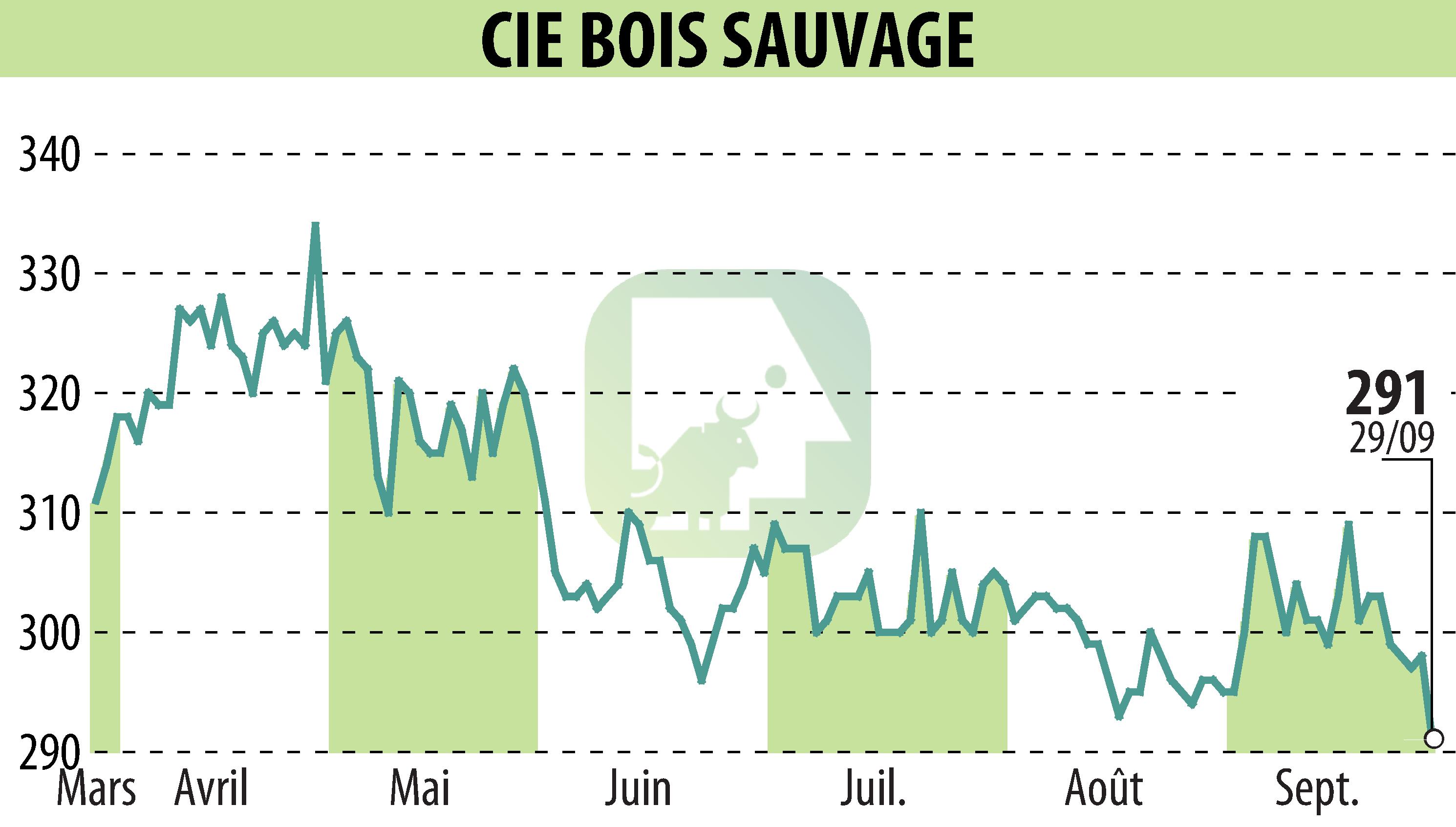 Stock price chart of COMPAGNIE BOIS SAUVAGE (EBR:COMB) showing fluctuations.