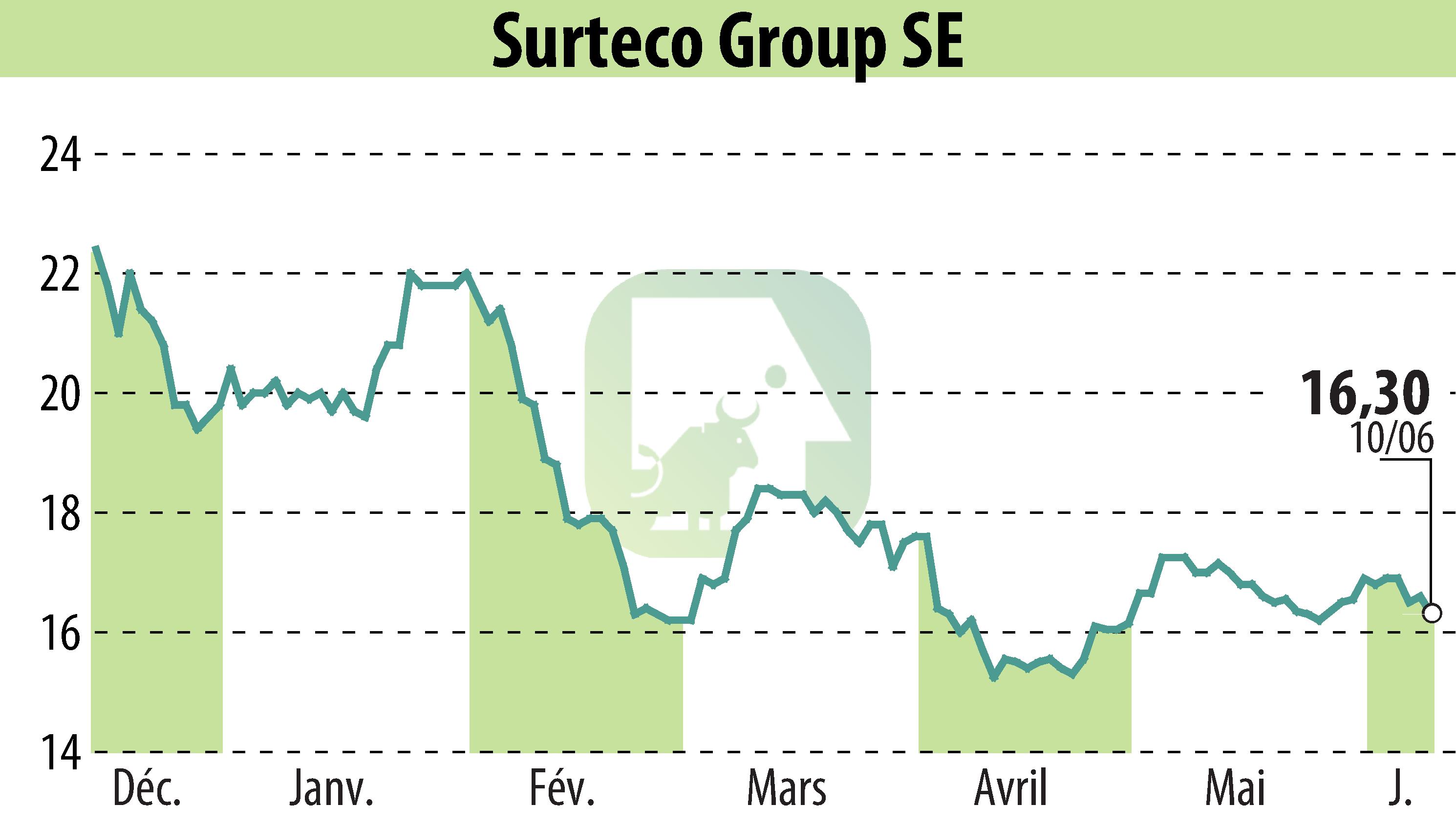 Graphique de l'évolution du cours de l'action SURTECO SE (EBR:SUR).