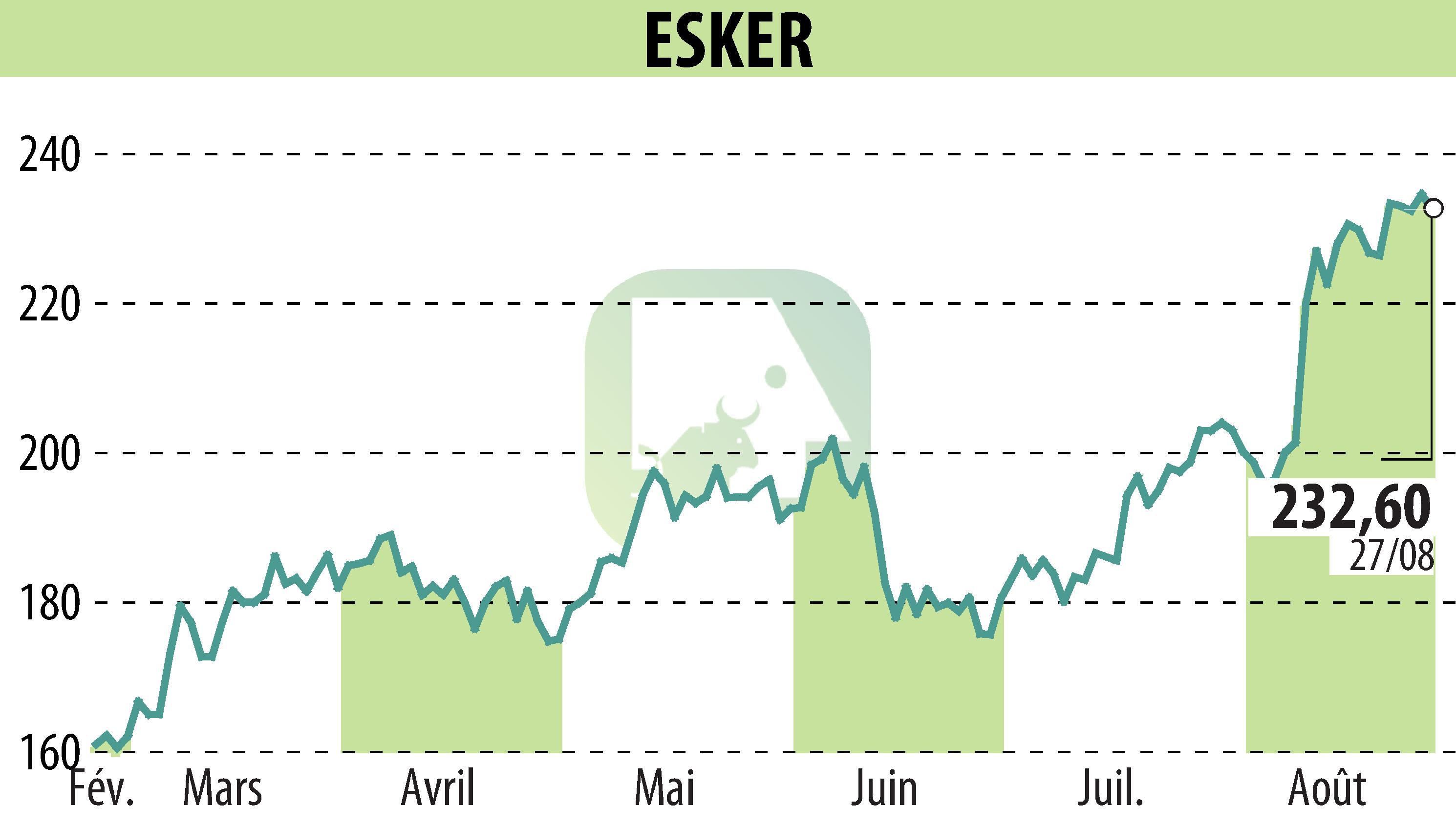 Graphique de l'évolution du cours de l'action ESKER (EPA:ALESK).